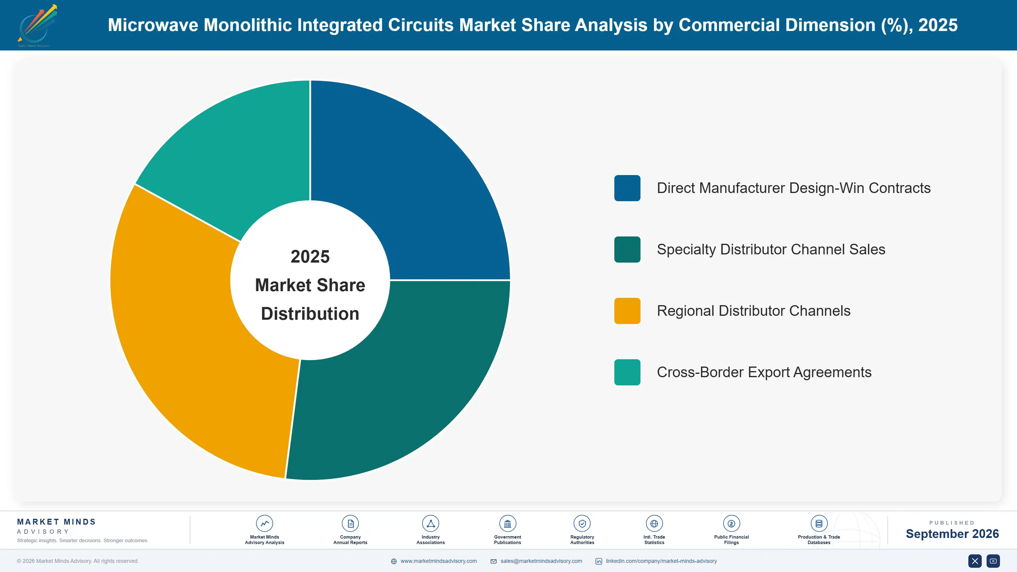 microwave-monolithic-integrated-circuits-market-market-share-analysis-1789980954496
