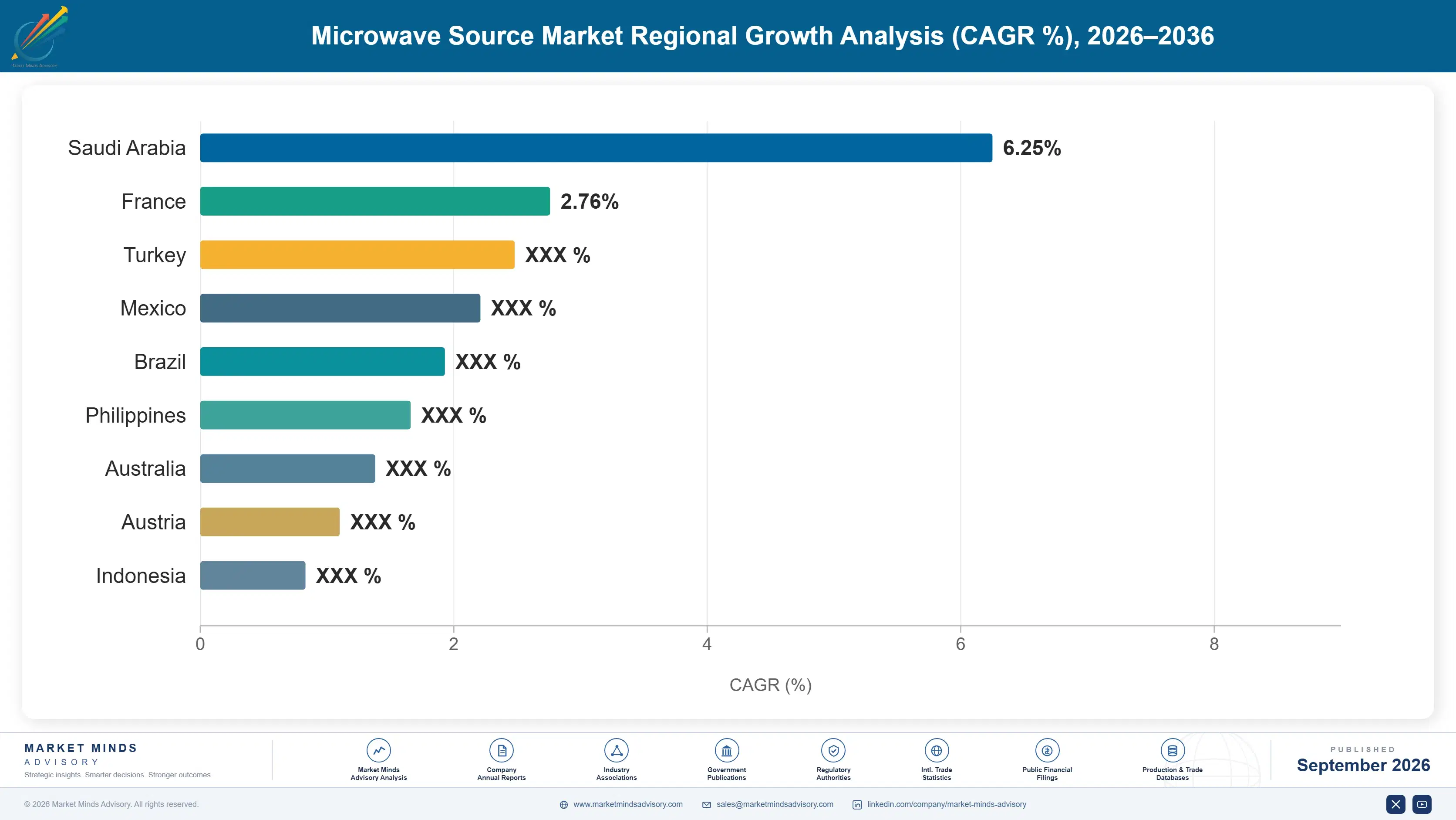 microwave-source-market-country-cagr-analysis-1789979873998