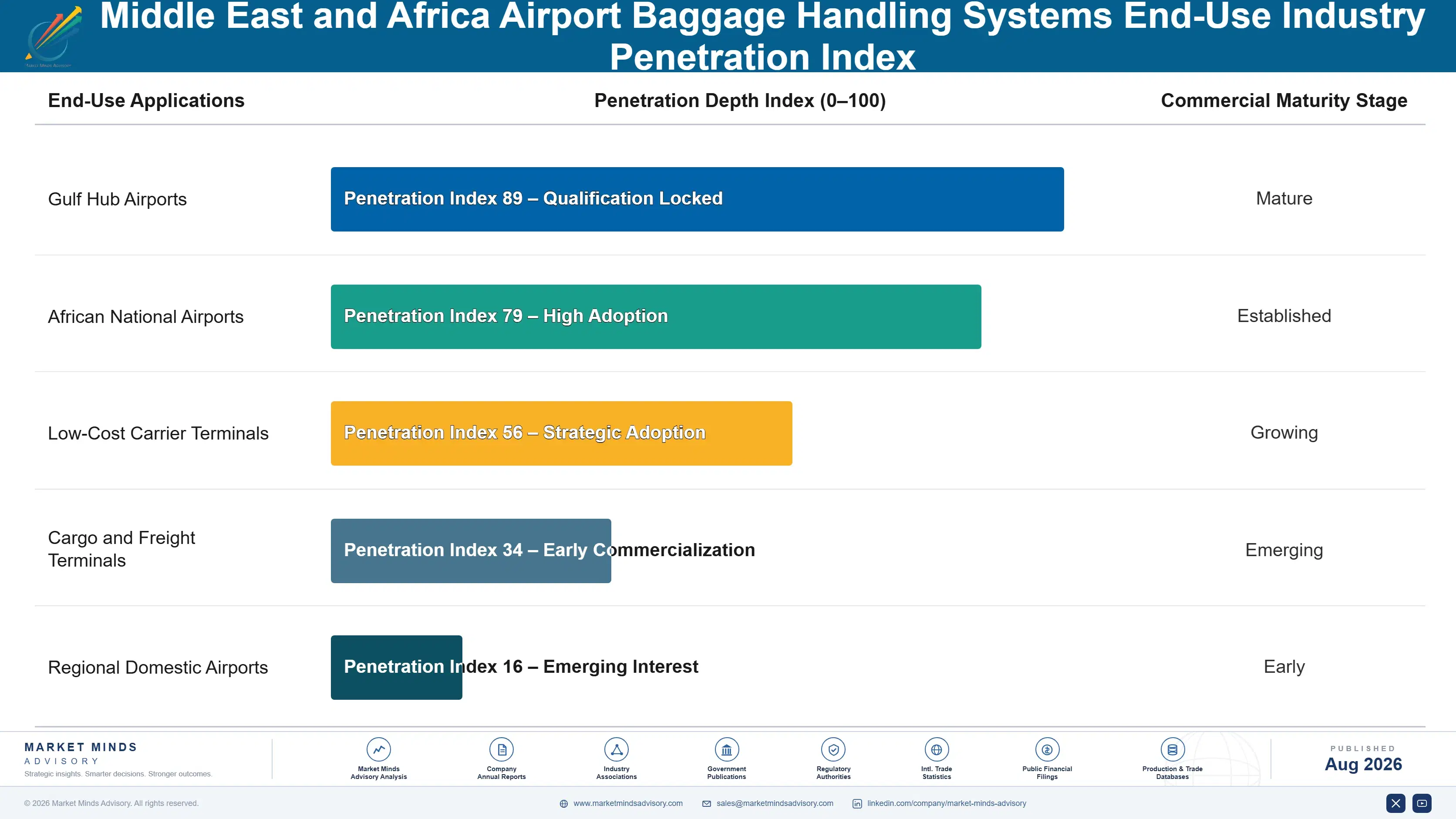 middle-east-and-africa-airport-baggage-handling-sy-end-use-penetration-index-1787982297225