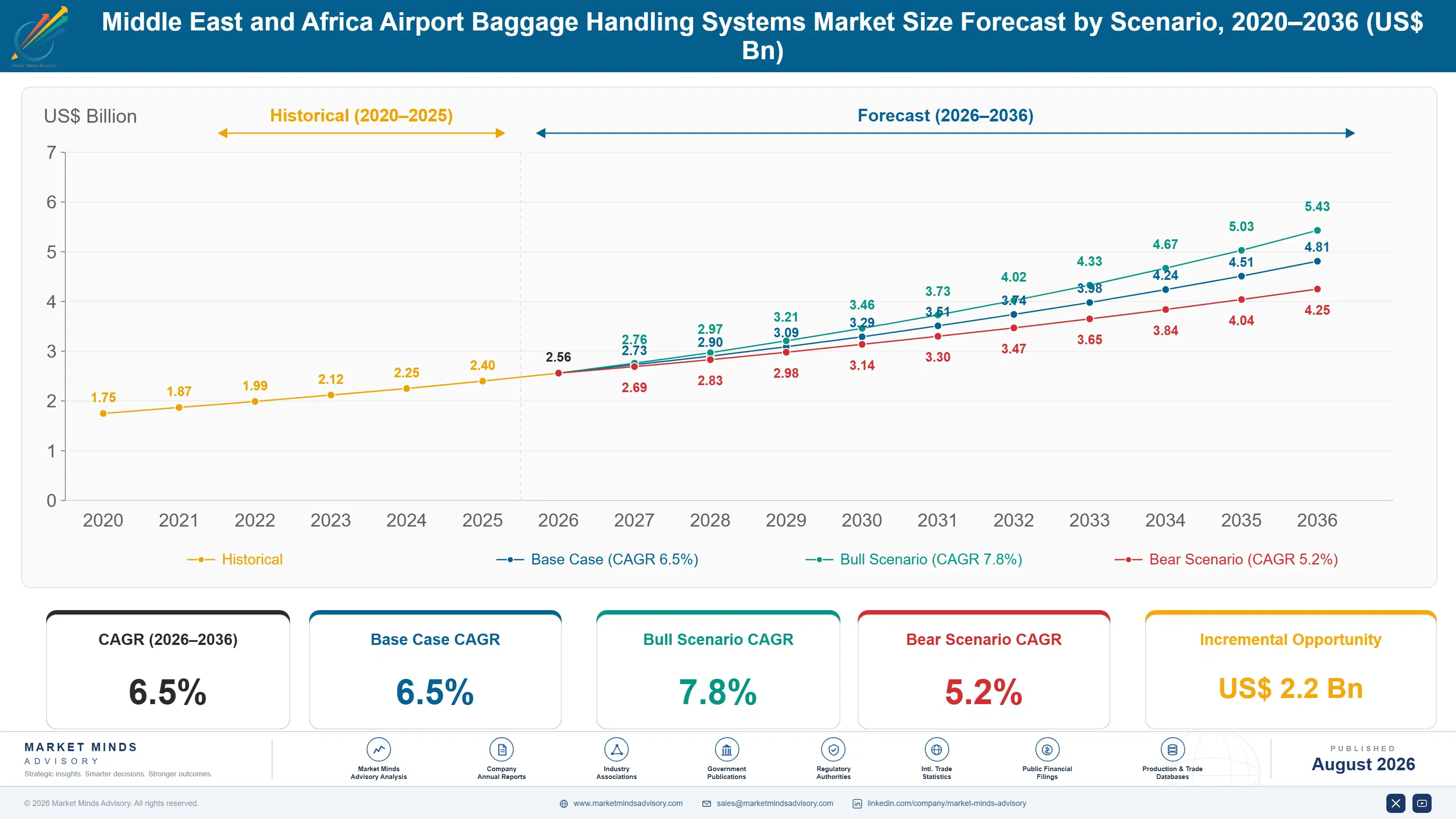 middle-east-and-africa-airport-baggage-handling-sy-size-forecast-scenario-1787982294444