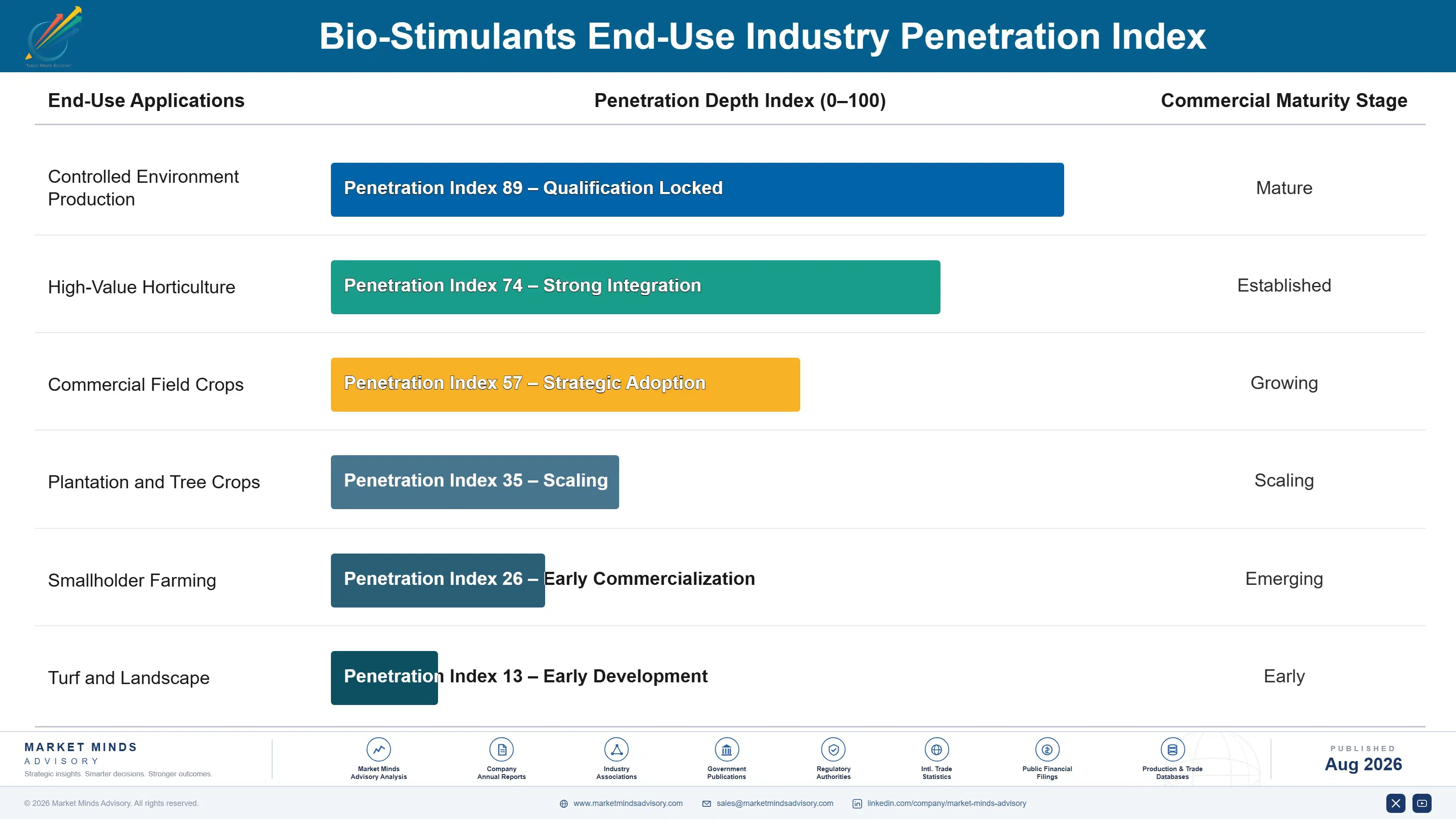middle-east-and-africa-bio-stimulants-market-end-use-penetration-index-1787555619265