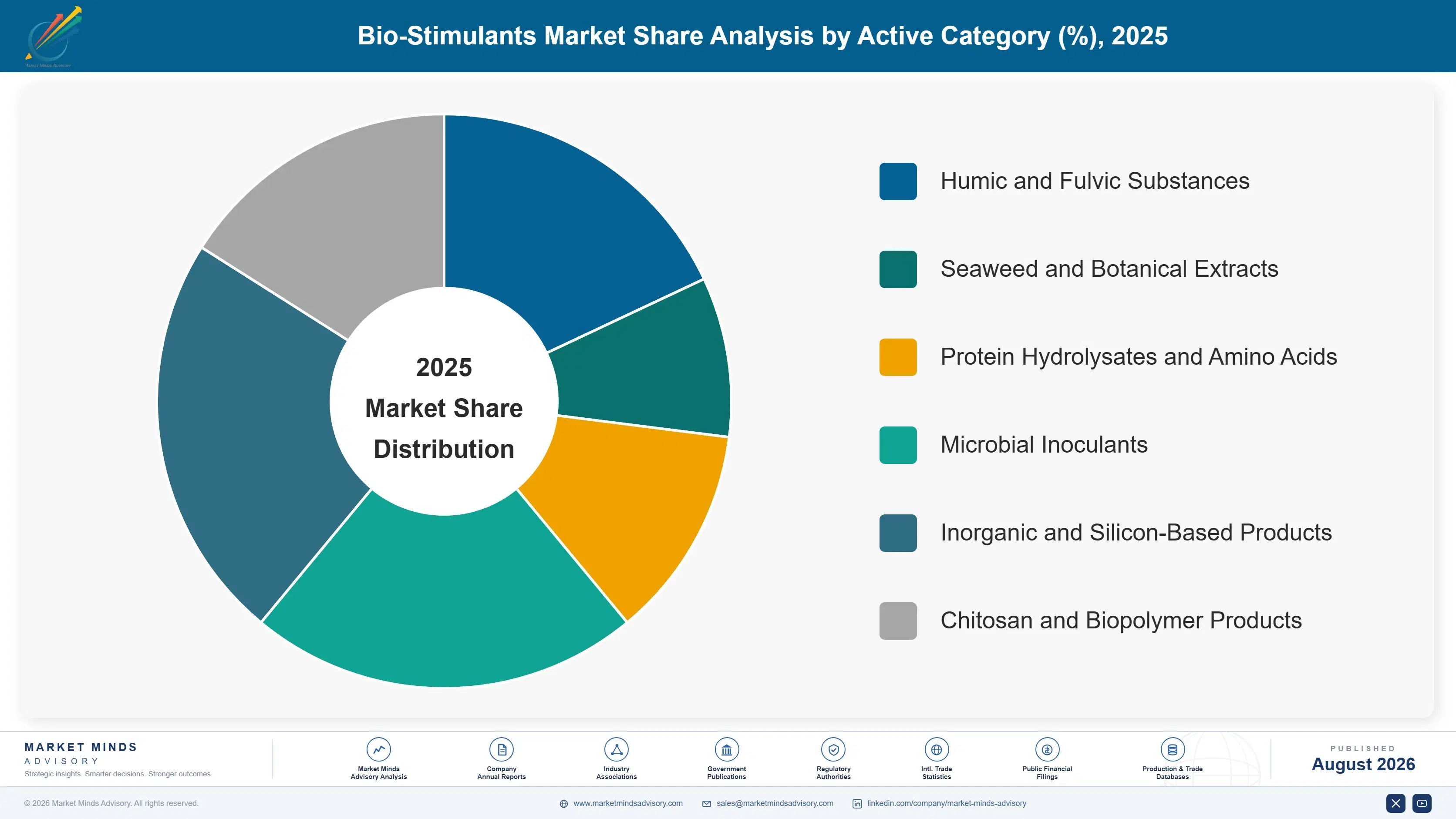 middle-east-and-africa-bio-stimulants-market-market-share-analysis-1787555617044