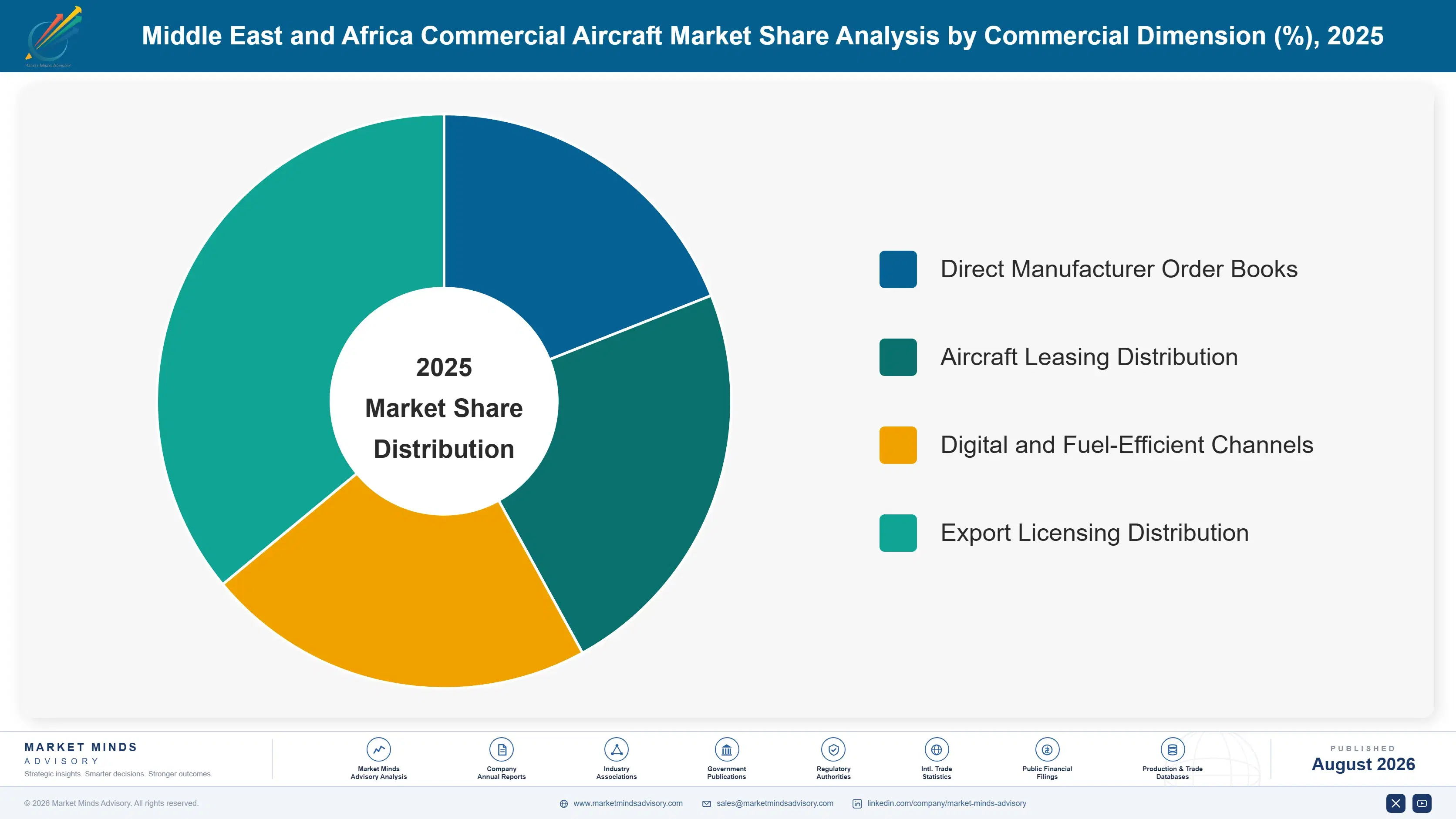 middle-east-and-africa-commercial-aircraft-market-market-share-analysis-1787983032218