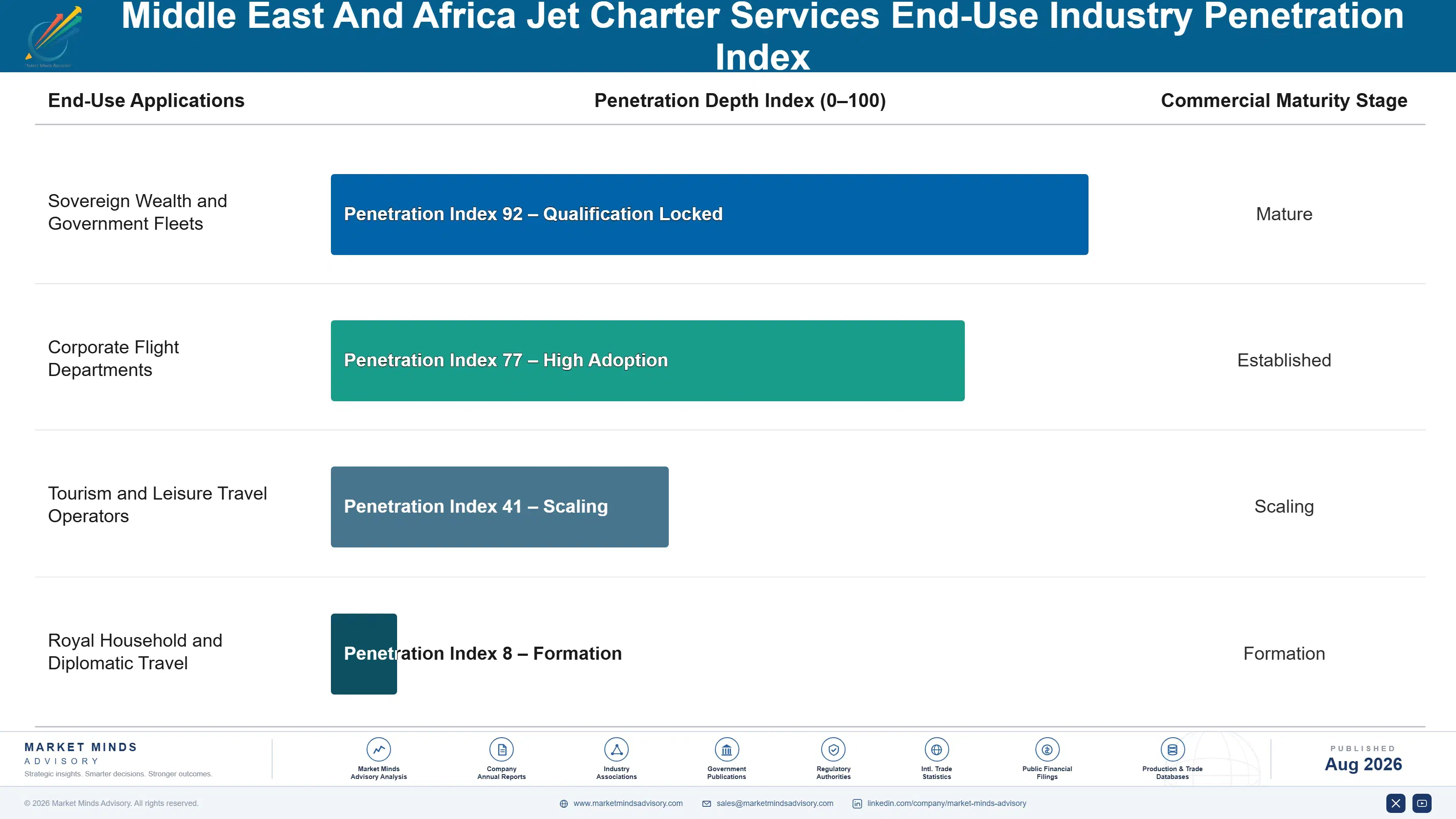 middle-east-and-africa-jet-charter-services-market-end-use-penetration-index-1787997315937