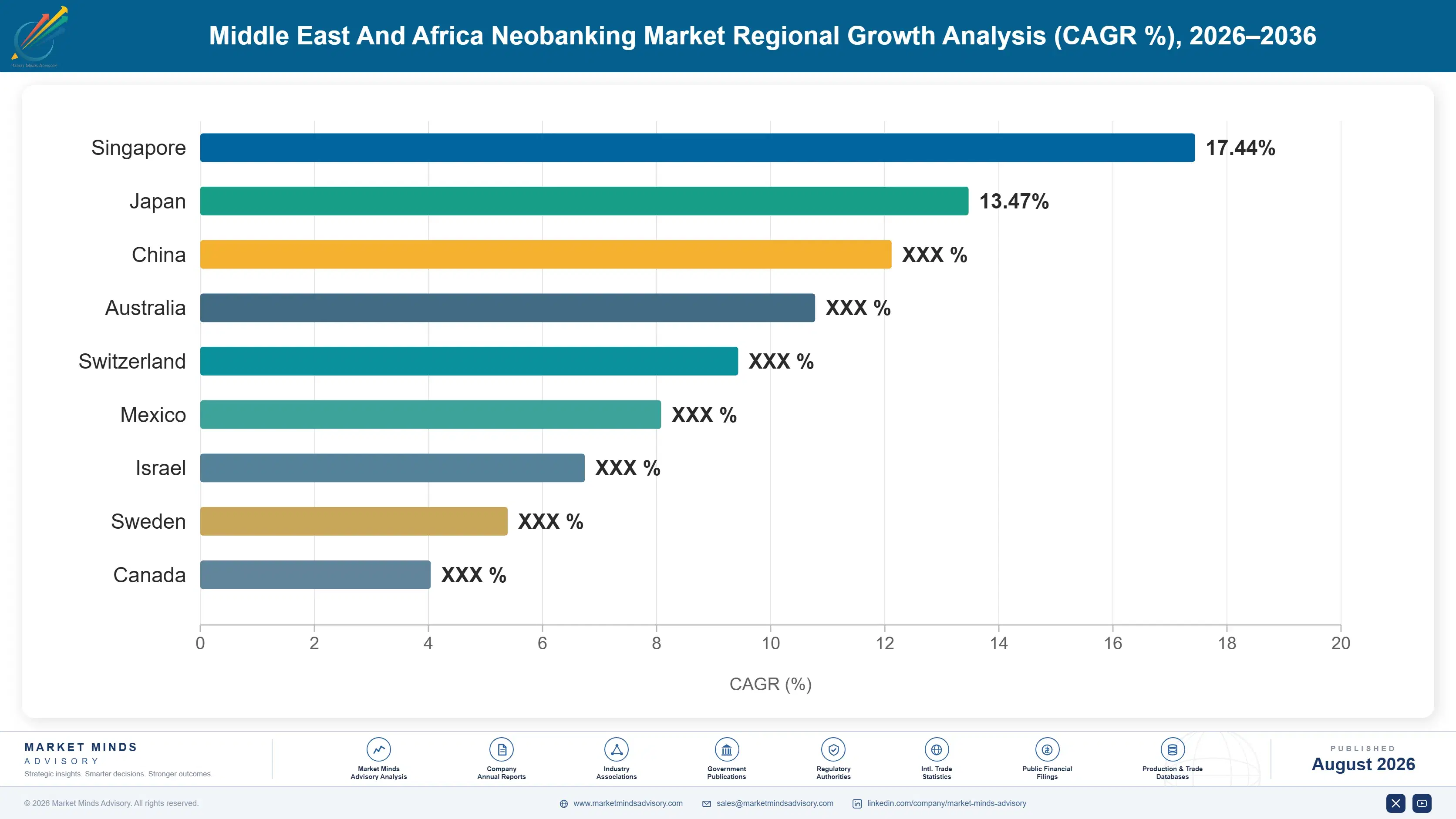 middle-east-and-africa-neobanking-market-country-cagr-analysis-1787916455902