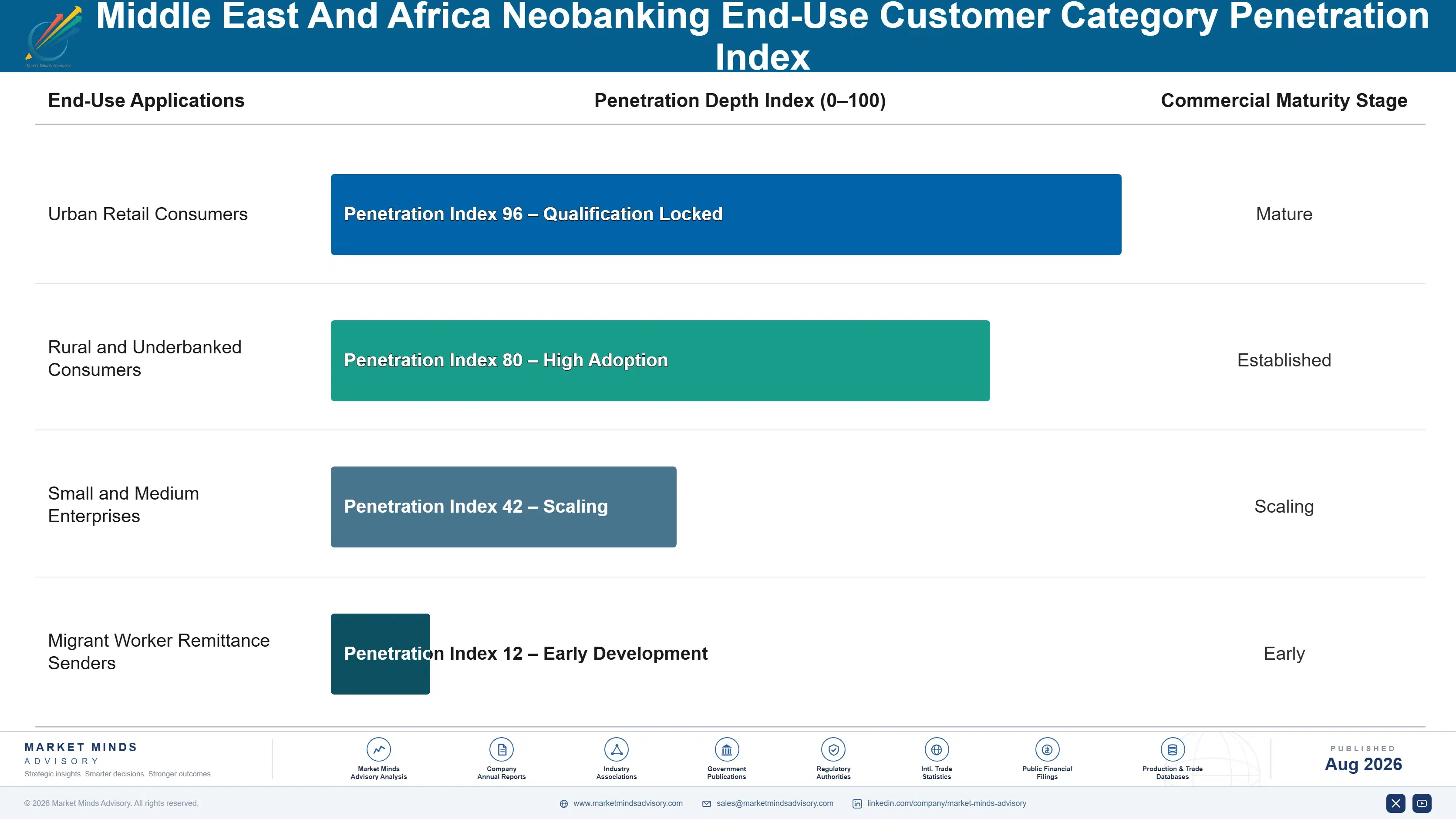 middle-east-and-africa-neobanking-market-end-use-penetration-index-1787916457611