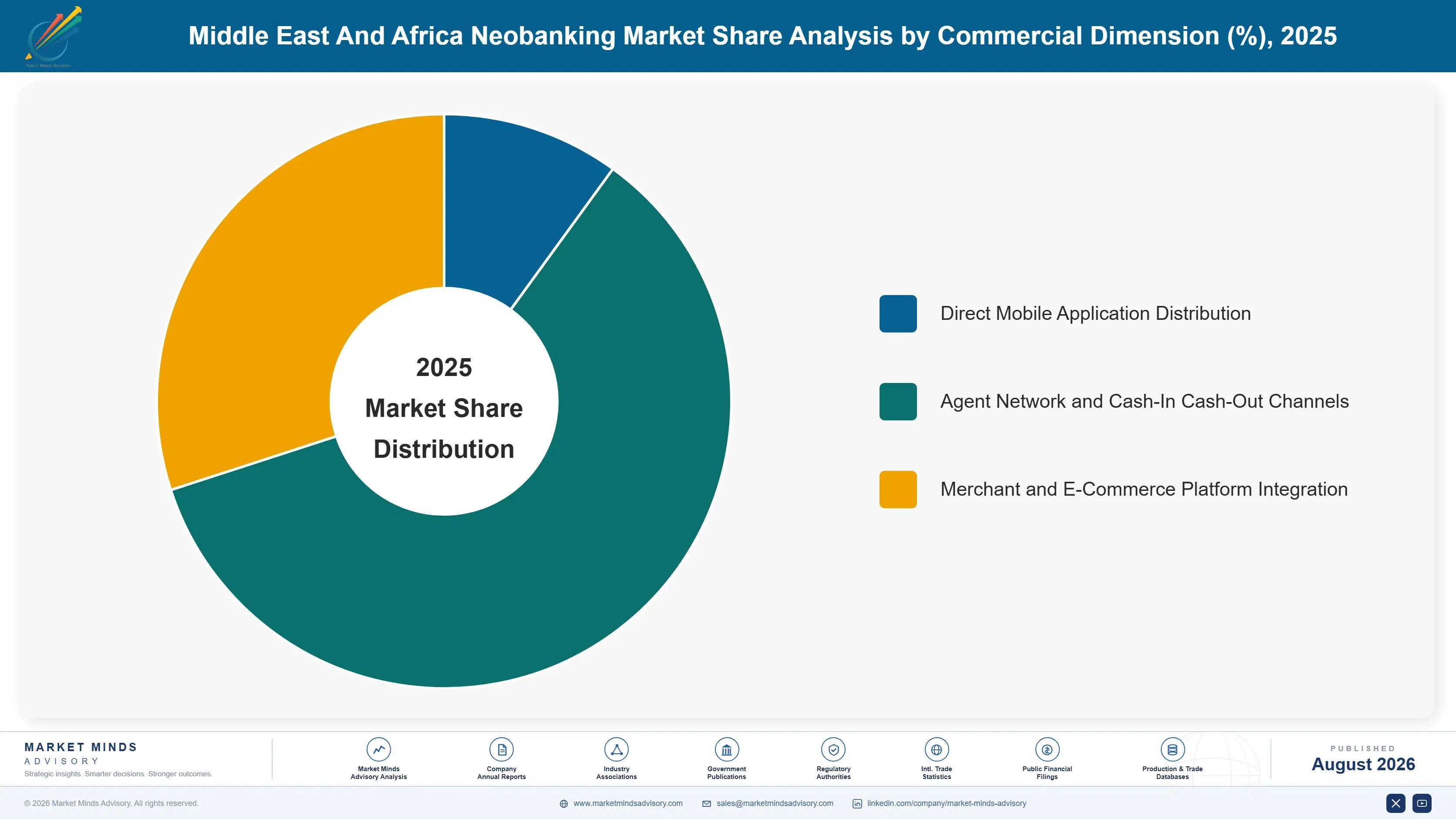 middle-east-and-africa-neobanking-market-market-share-analysis-1787916455394