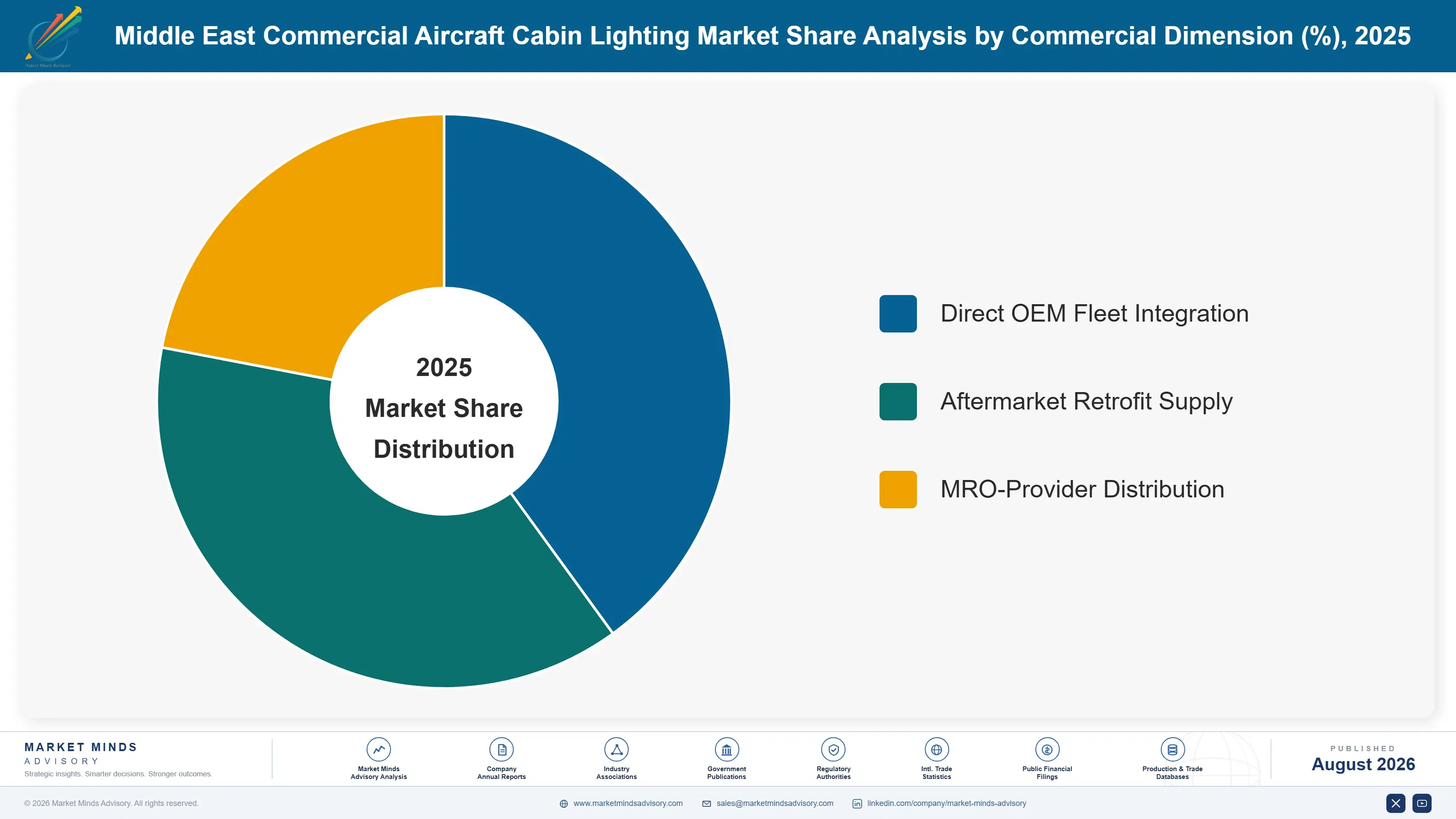 middle-east-commercial-aircraft-cabin-lighting-mar-market-share-analysis-1787998469195