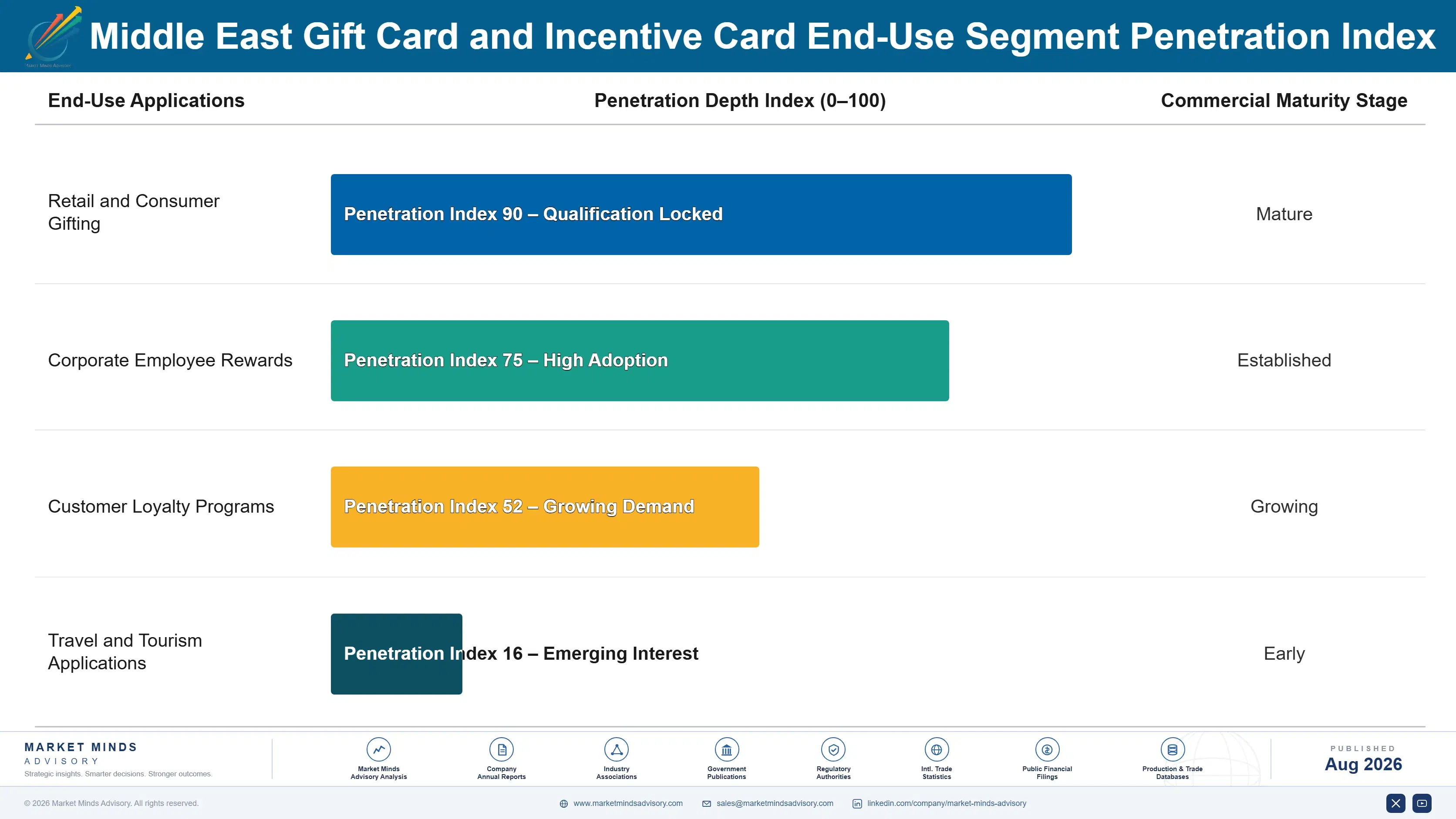 middle-east-gift-card-and-incentive-card-market-end-use-penetration-index-1787915359560