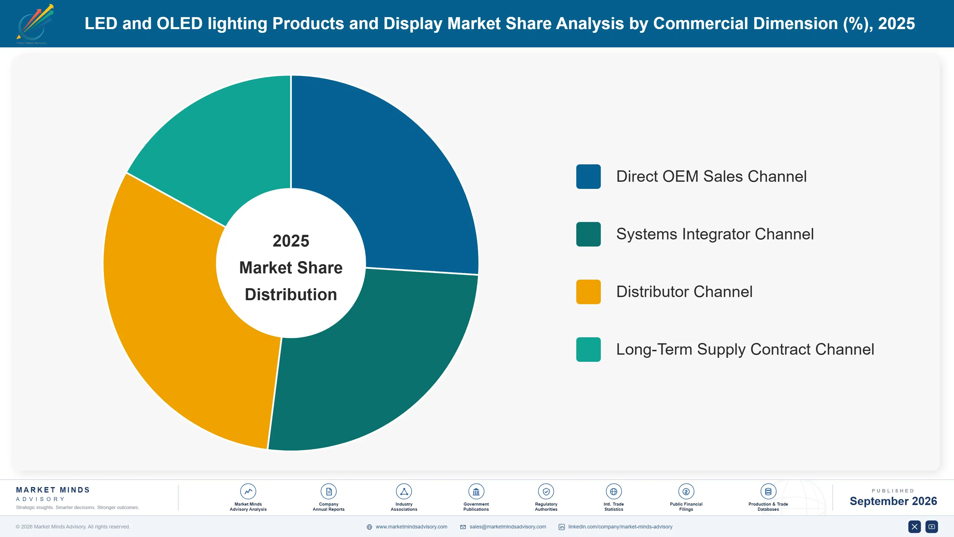 middle-east-led-oled-lighting-products-displays-ma-market-share-analysis-1788455620602