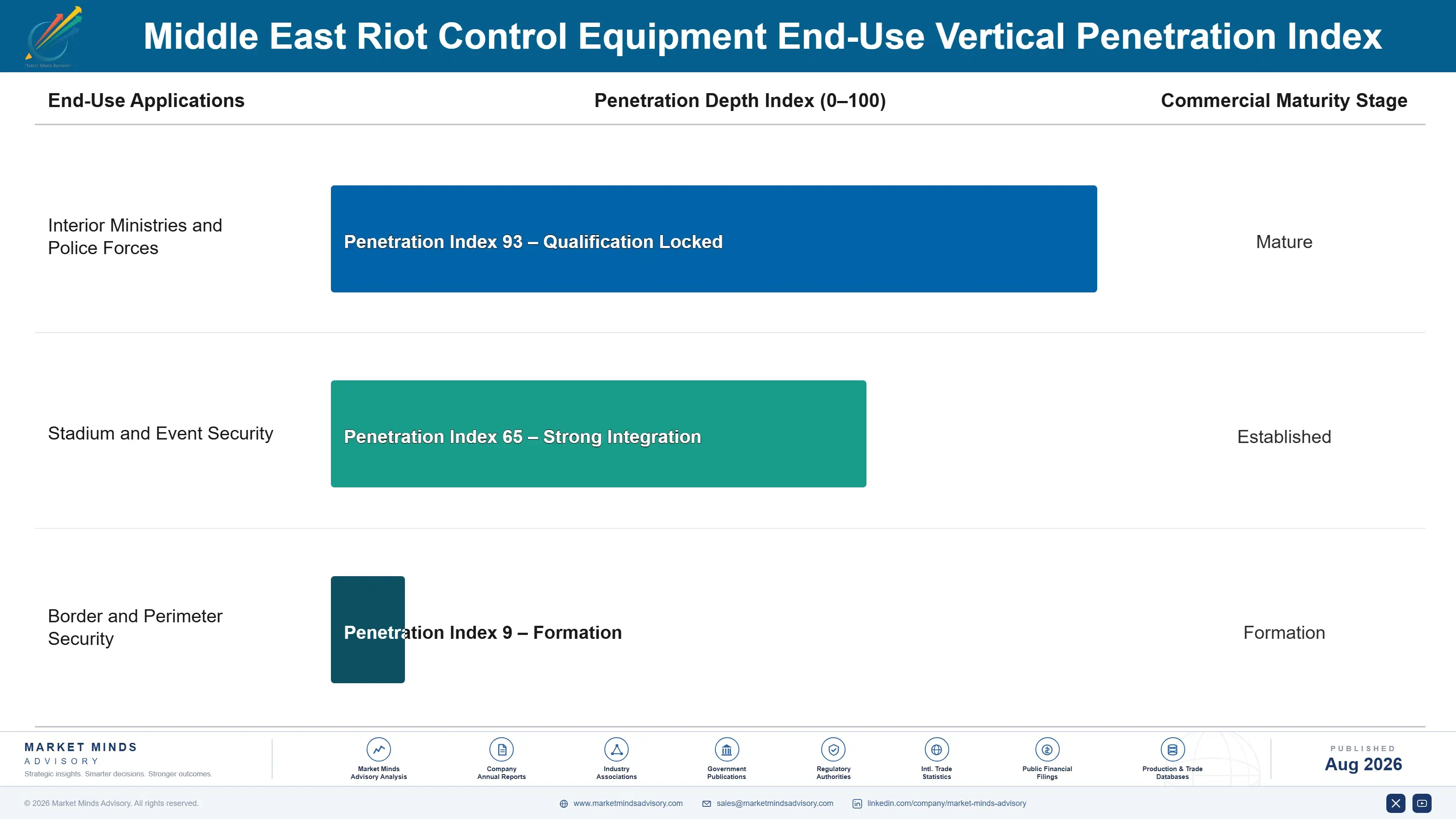 middle-east-riot-control-system-market-end-use-penetration-index-1788026119791