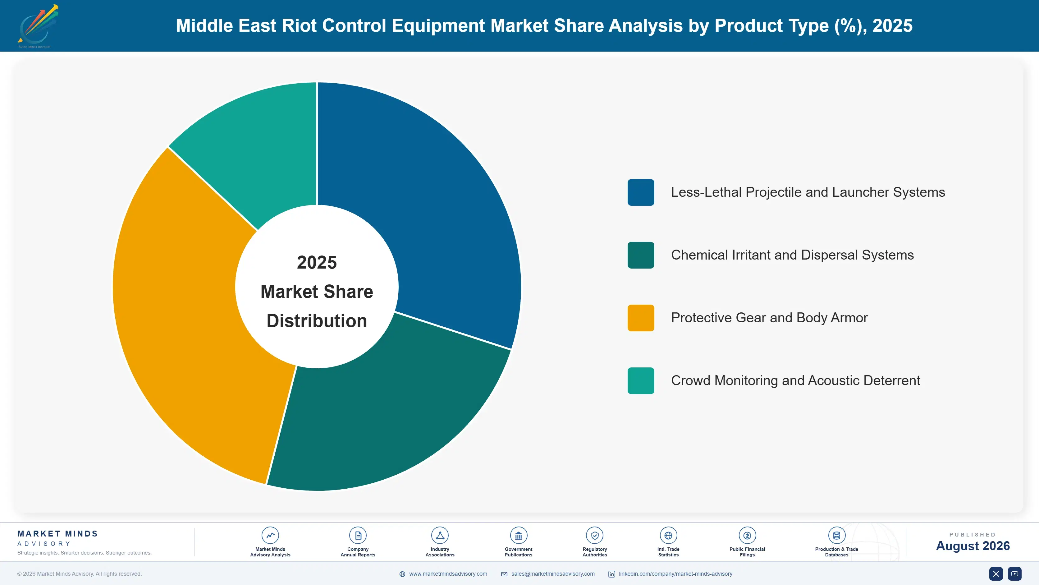 middle-east-riot-control-system-market-market-share-analysis-1788026117582