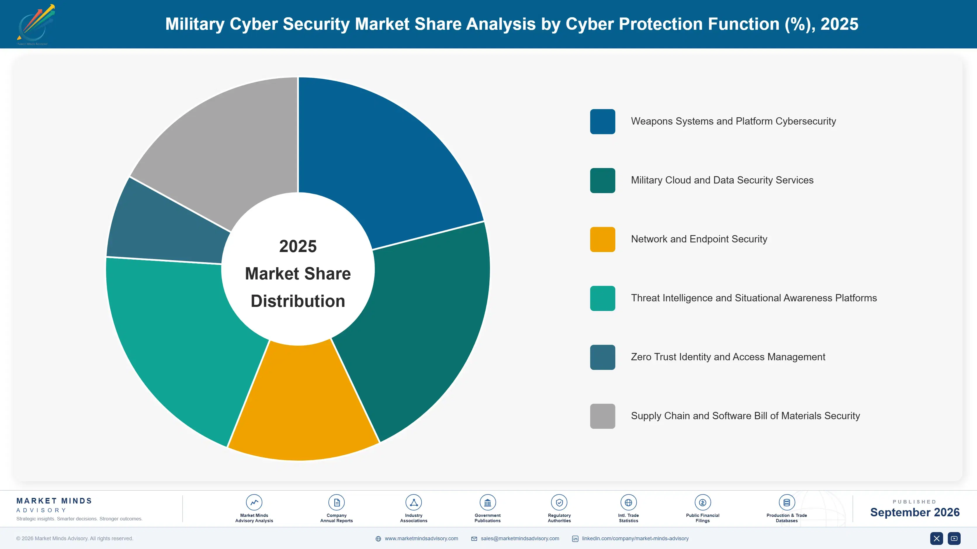 military-cyber-security-market-market-share-analysis-1789986310966