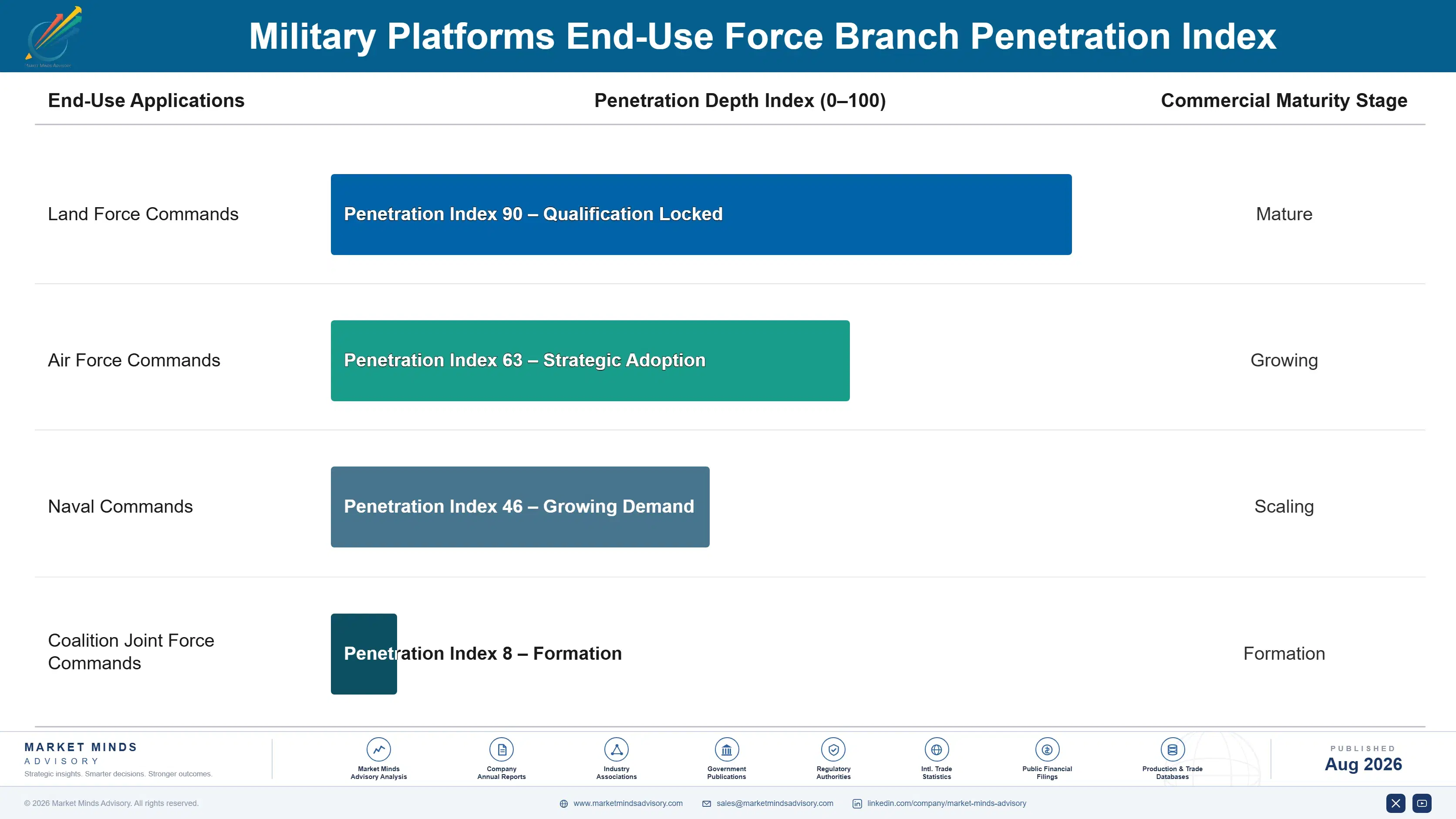 military-platforms-market-end-use-penetration-index-1788164695905