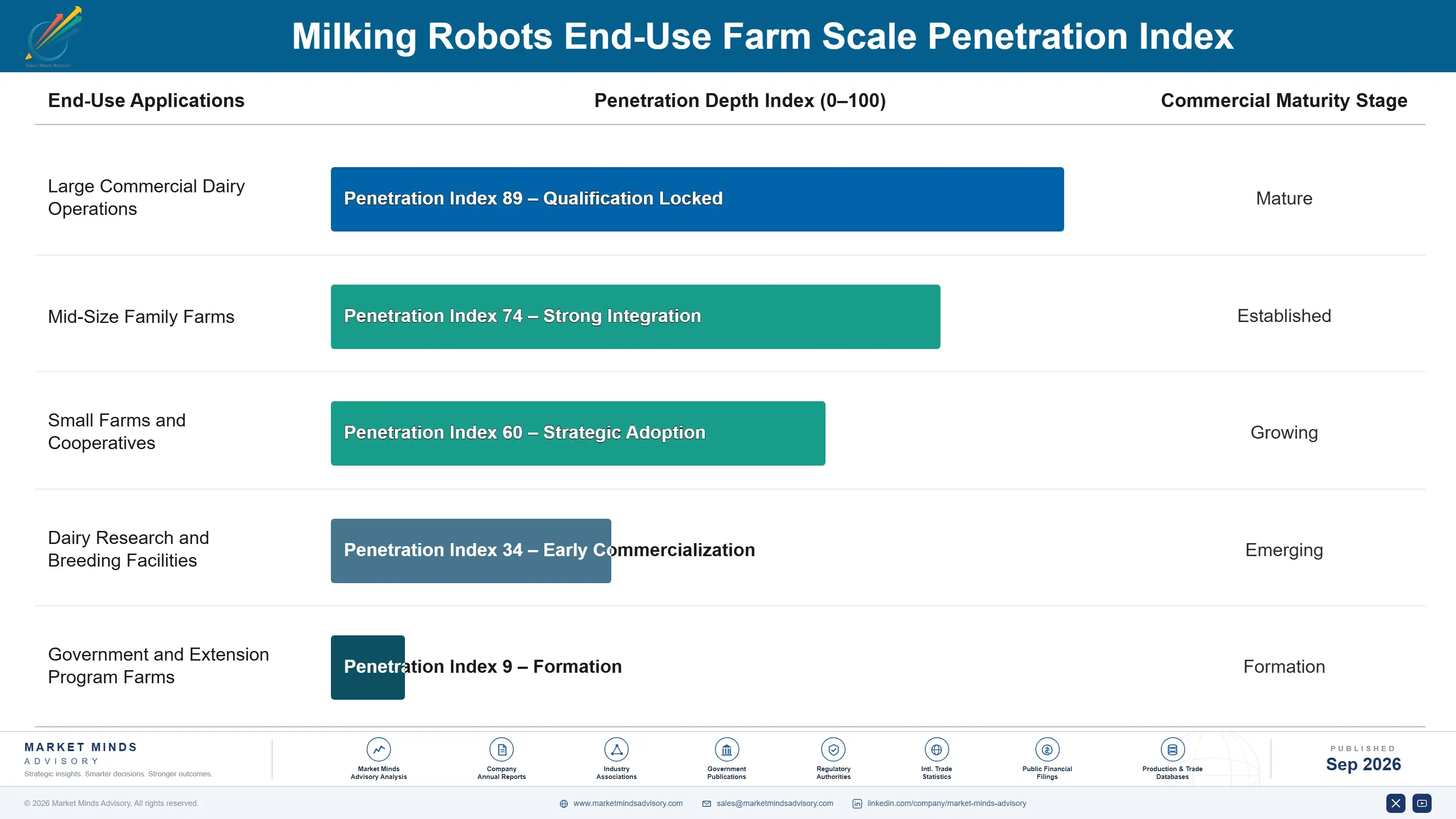 milking-robots-market-end-use-penetration-index-1789988078751