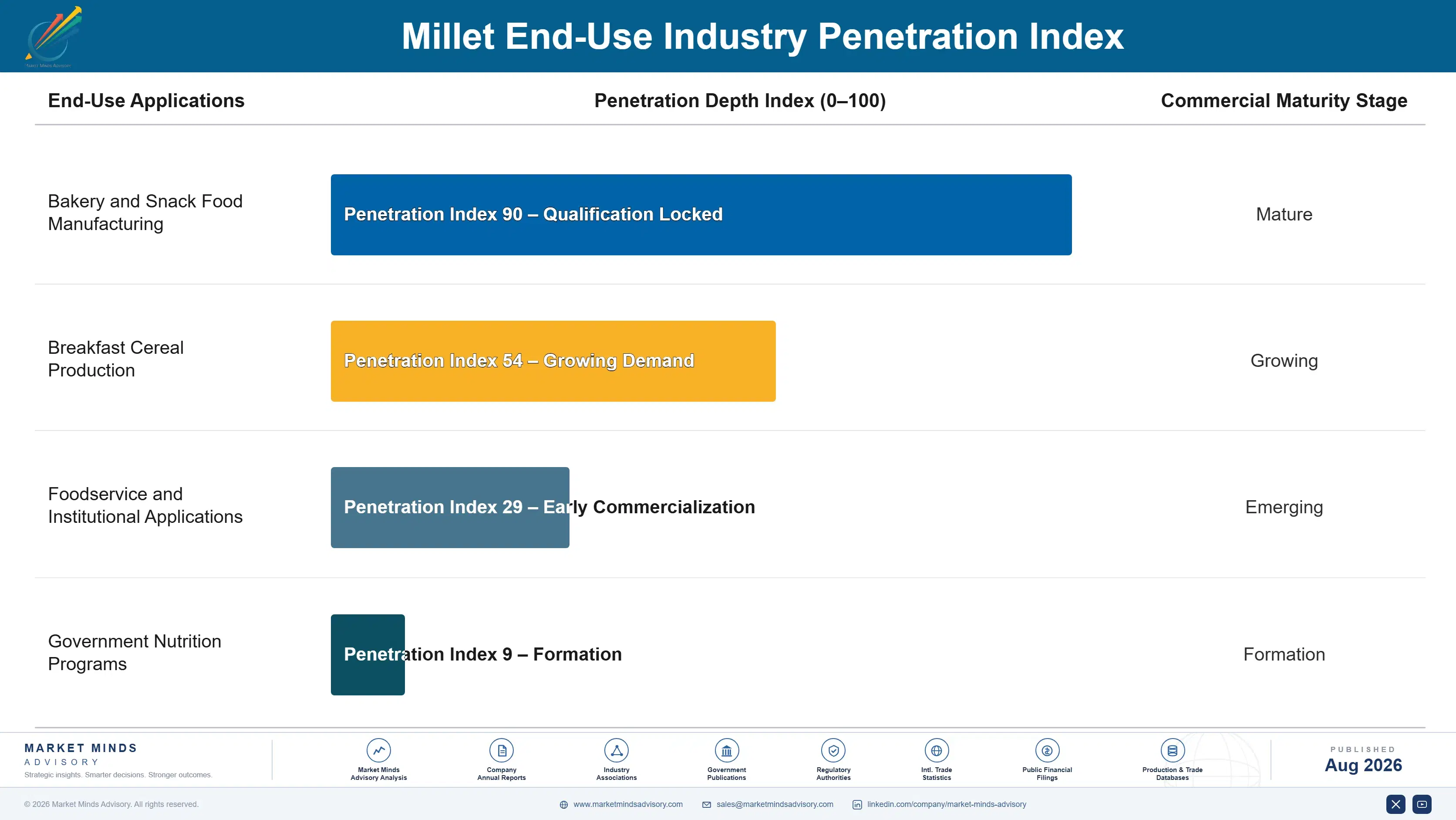 millet-market-trends-forecast-end-use-penetration-index-1787376123034
