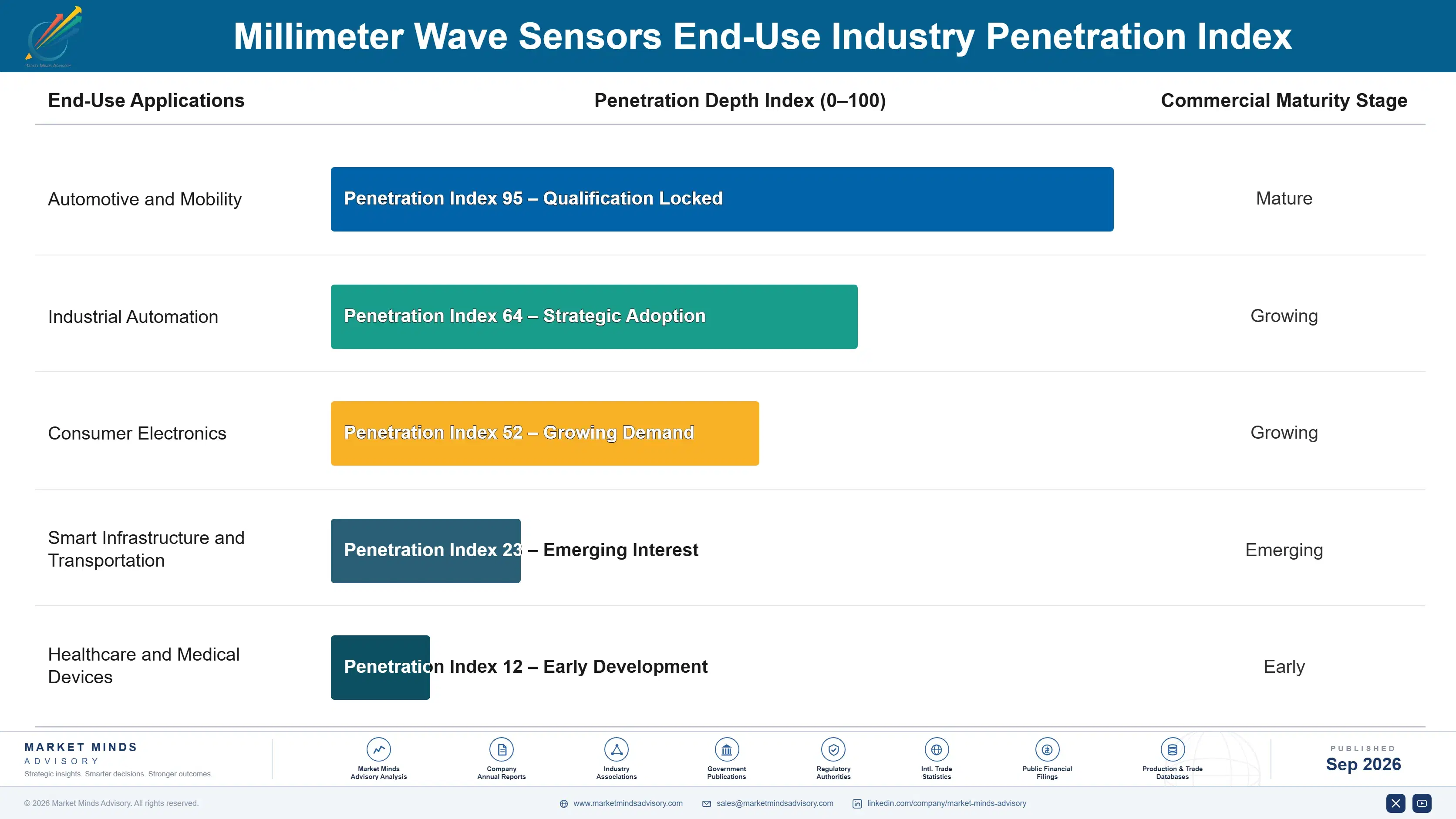 millimeter-wave-sensors-market-end-use-penetration-index-1788415546429