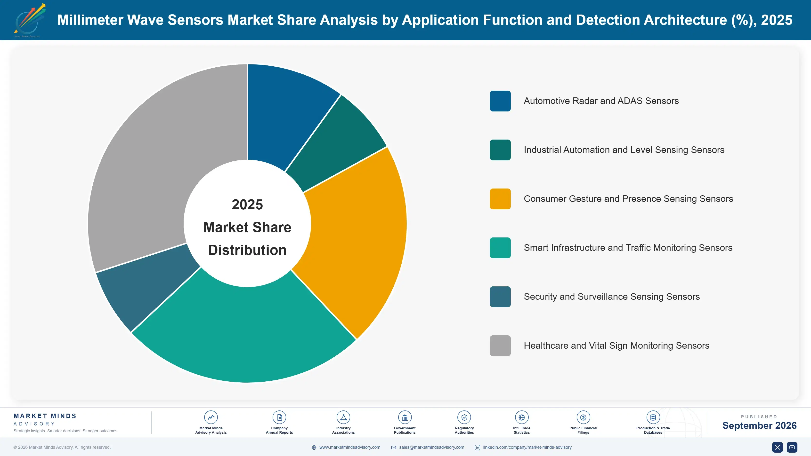 millimeter-wave-sensors-market-market-share-analysis-1788415544203