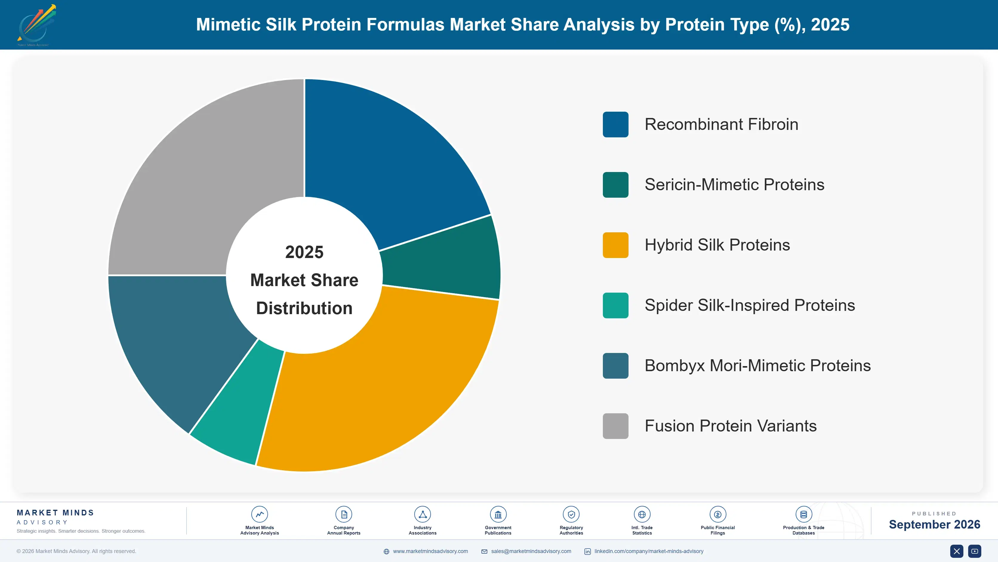 mimetic-silk-protein-formulas-market-market-share-analysis-1790018237453