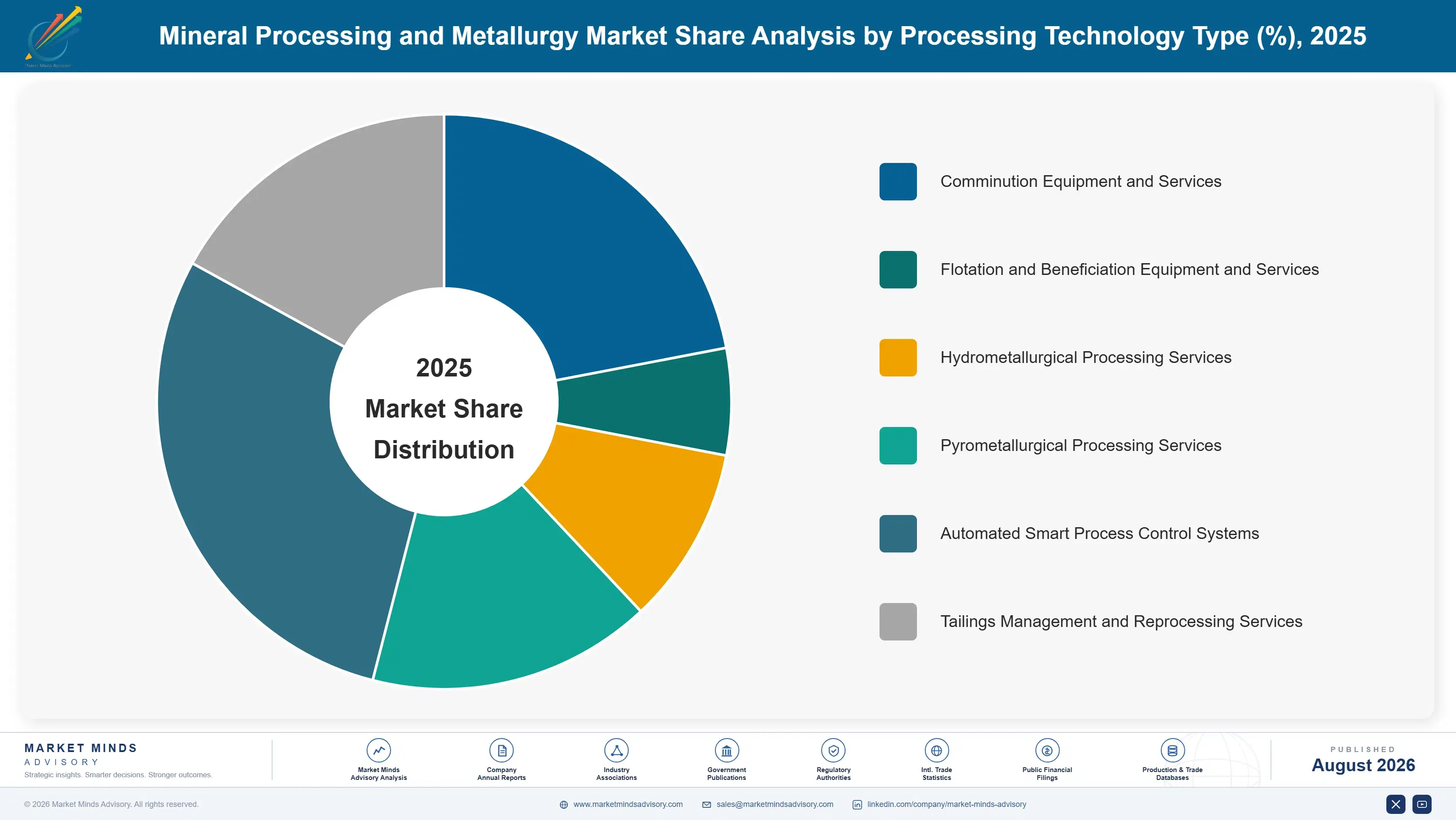 mineral-processing-metallurgy-market-market-share-analysis-1787302457328