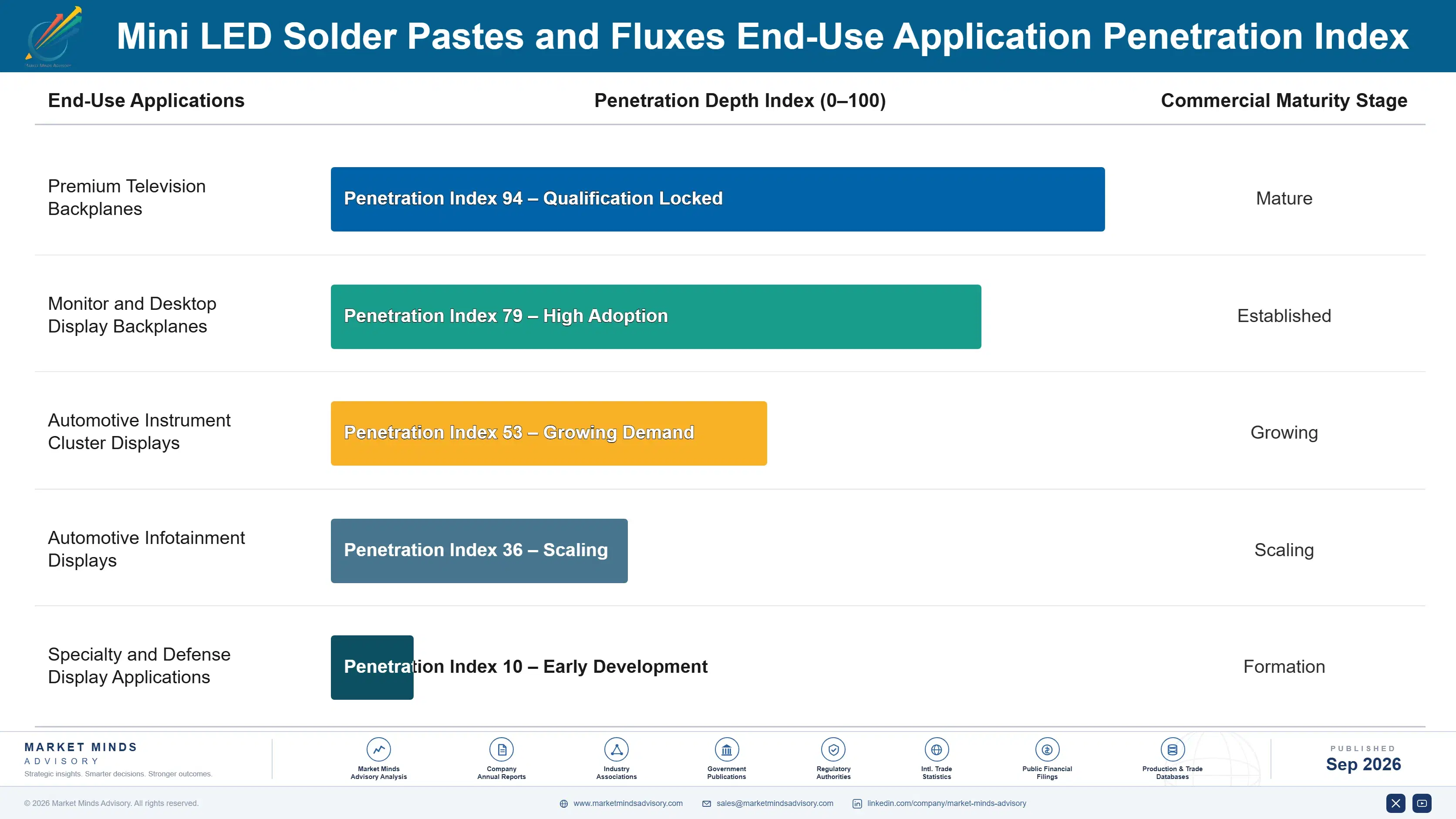 mini-led-solder-pastes-and-fluxes-market-end-use-penetration-index-1788454673979