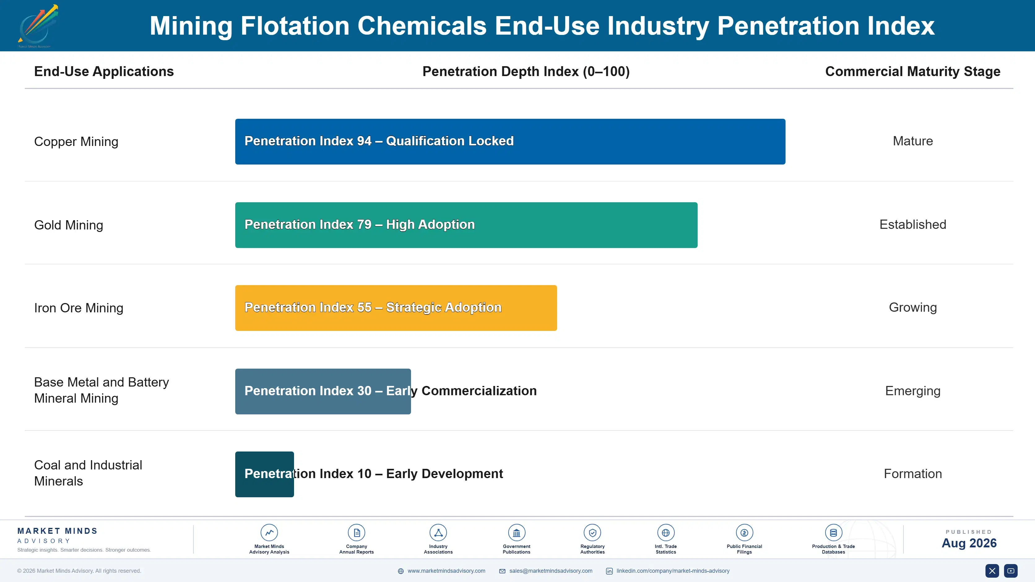 mining-flotation-chemicals-market-end-use-penetration-index-1787554999013