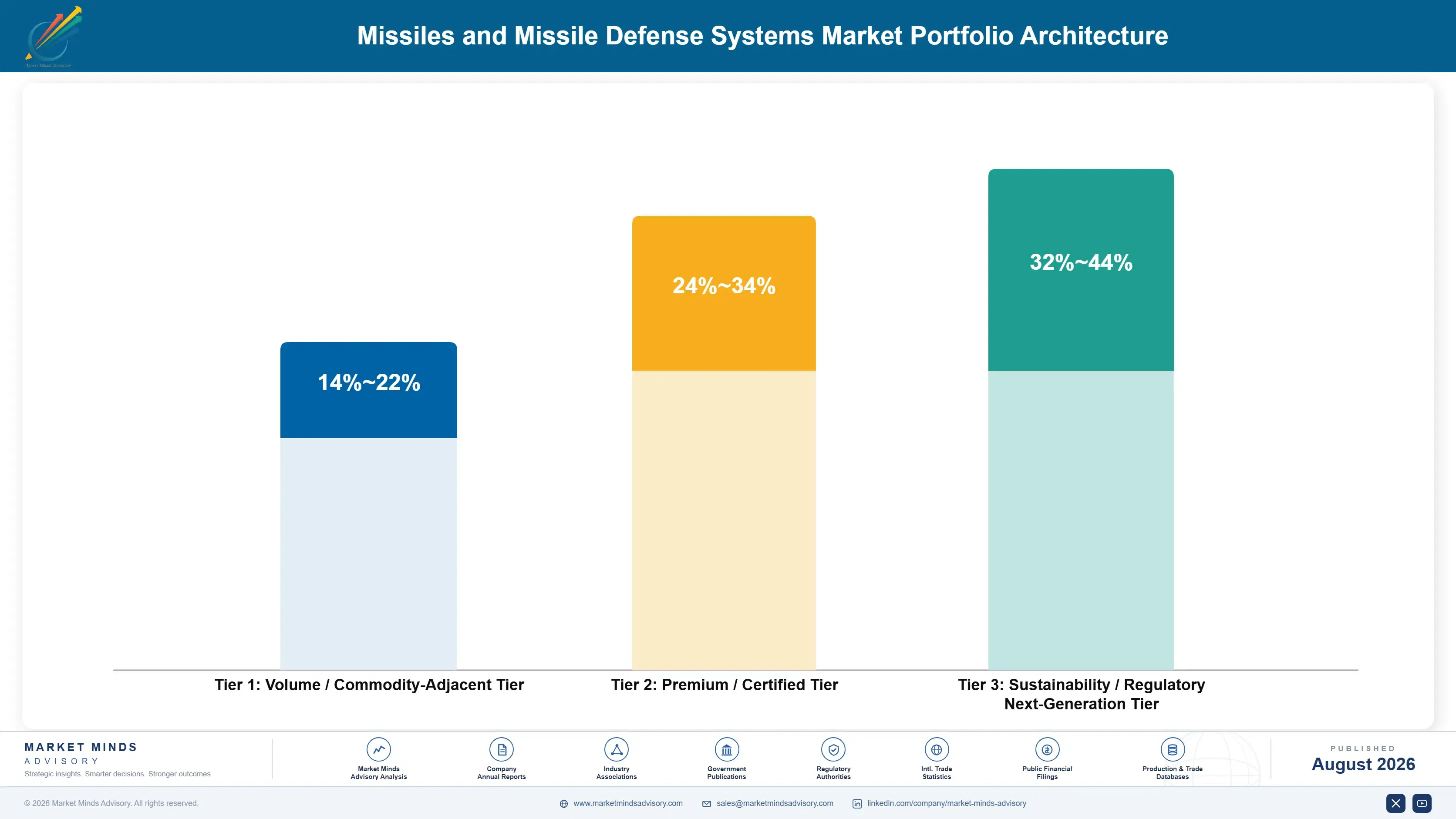 missiles-and-missile-defense-systems-market-portfolio-architecture-1788023484634