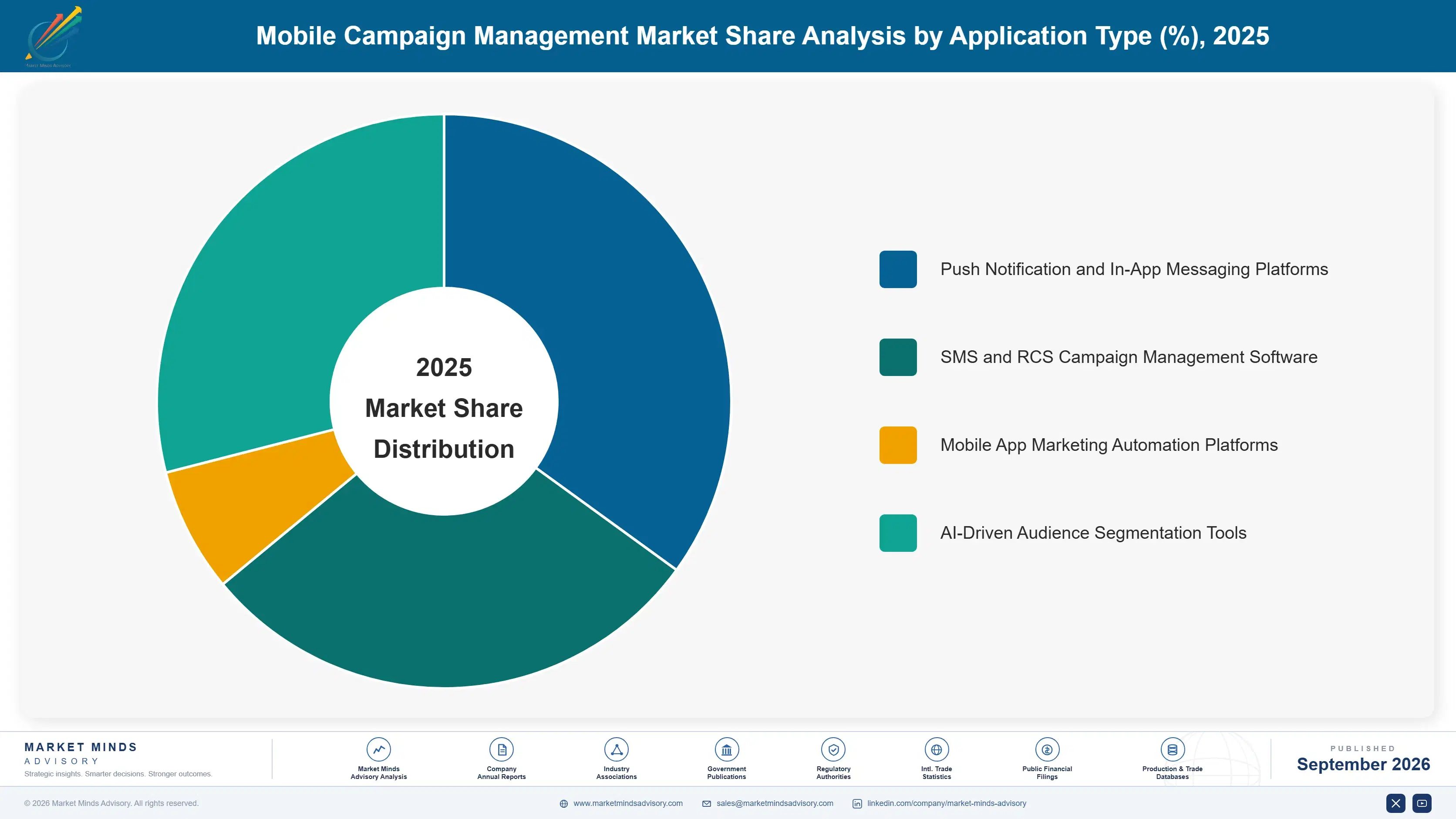 mobile-campaign-management-market-market-share-analysis-1790001727162