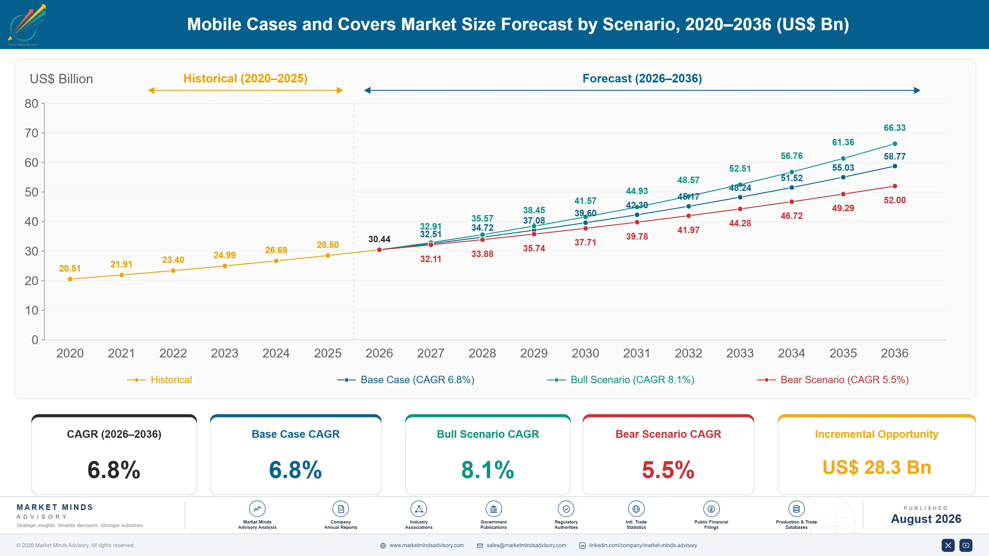 mobile-cases-and-covers-market-size-forecast-scenario-1787307557638