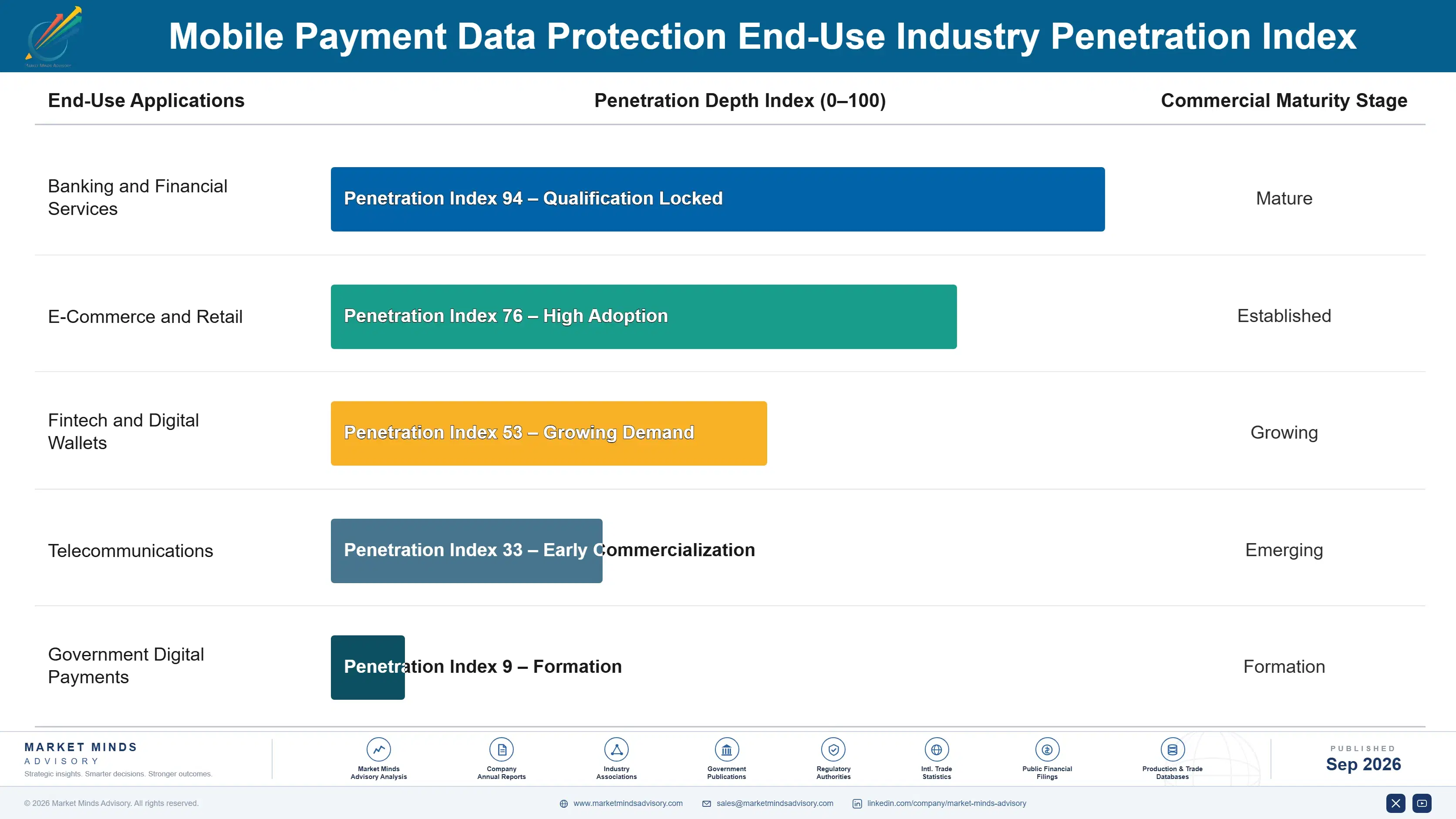 mobile-payment-data-protection-market-end-use-penetration-index-1790007606004