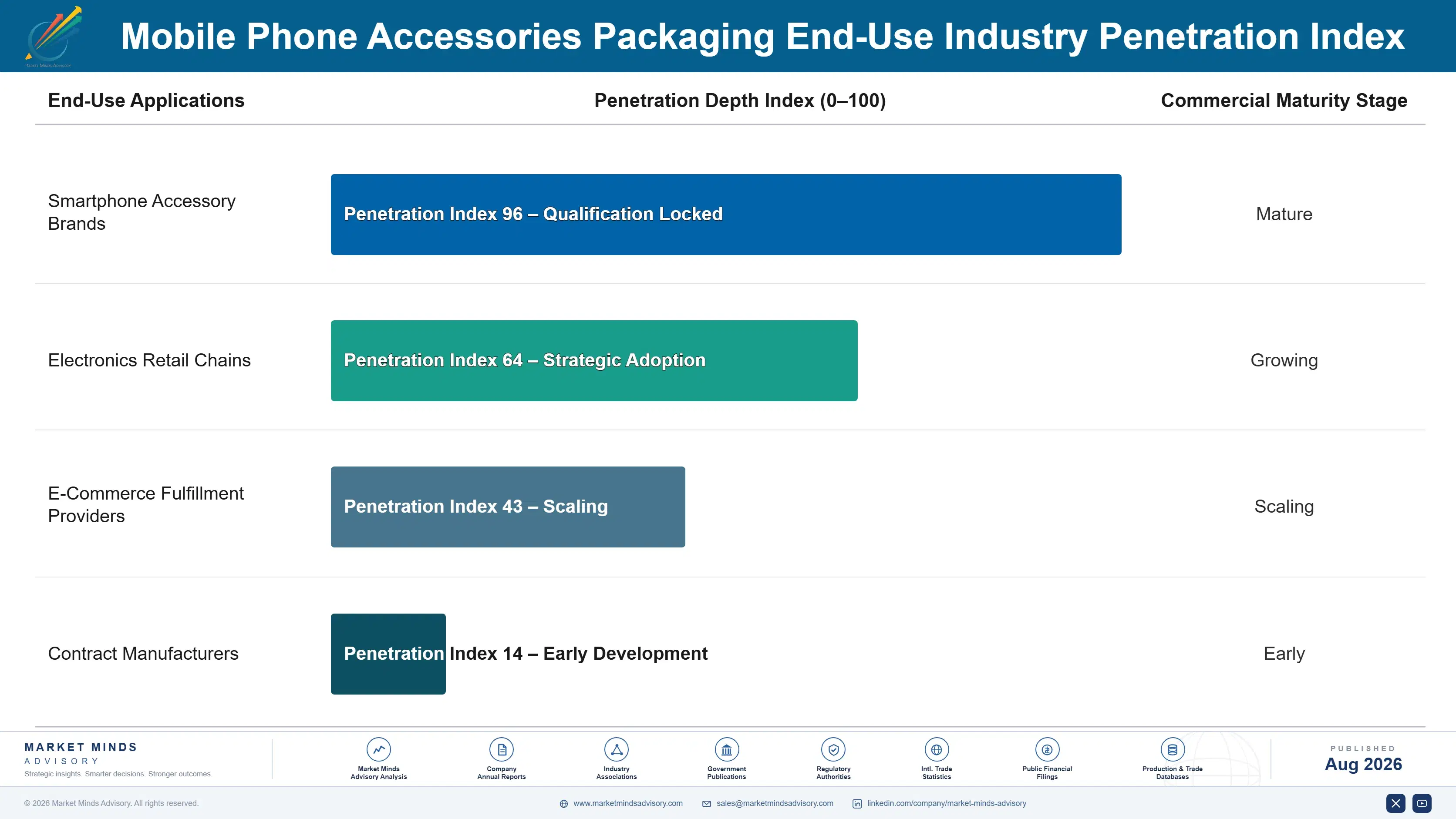 mobile-phone-accessories-packaging-market-end-use-penetration-index-1787307151570