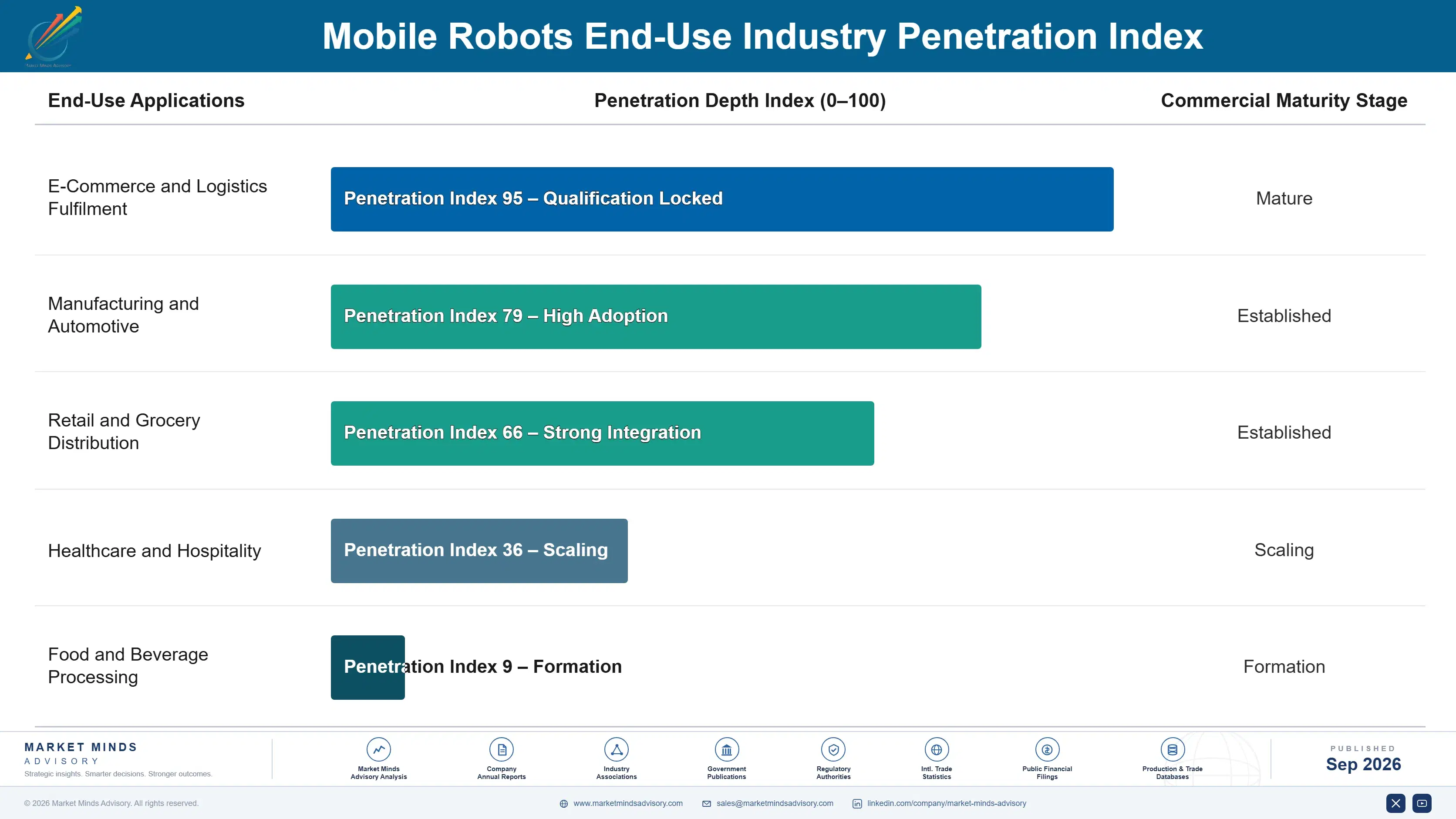 mobile-robots-market-end-use-penetration-index-1788677970048