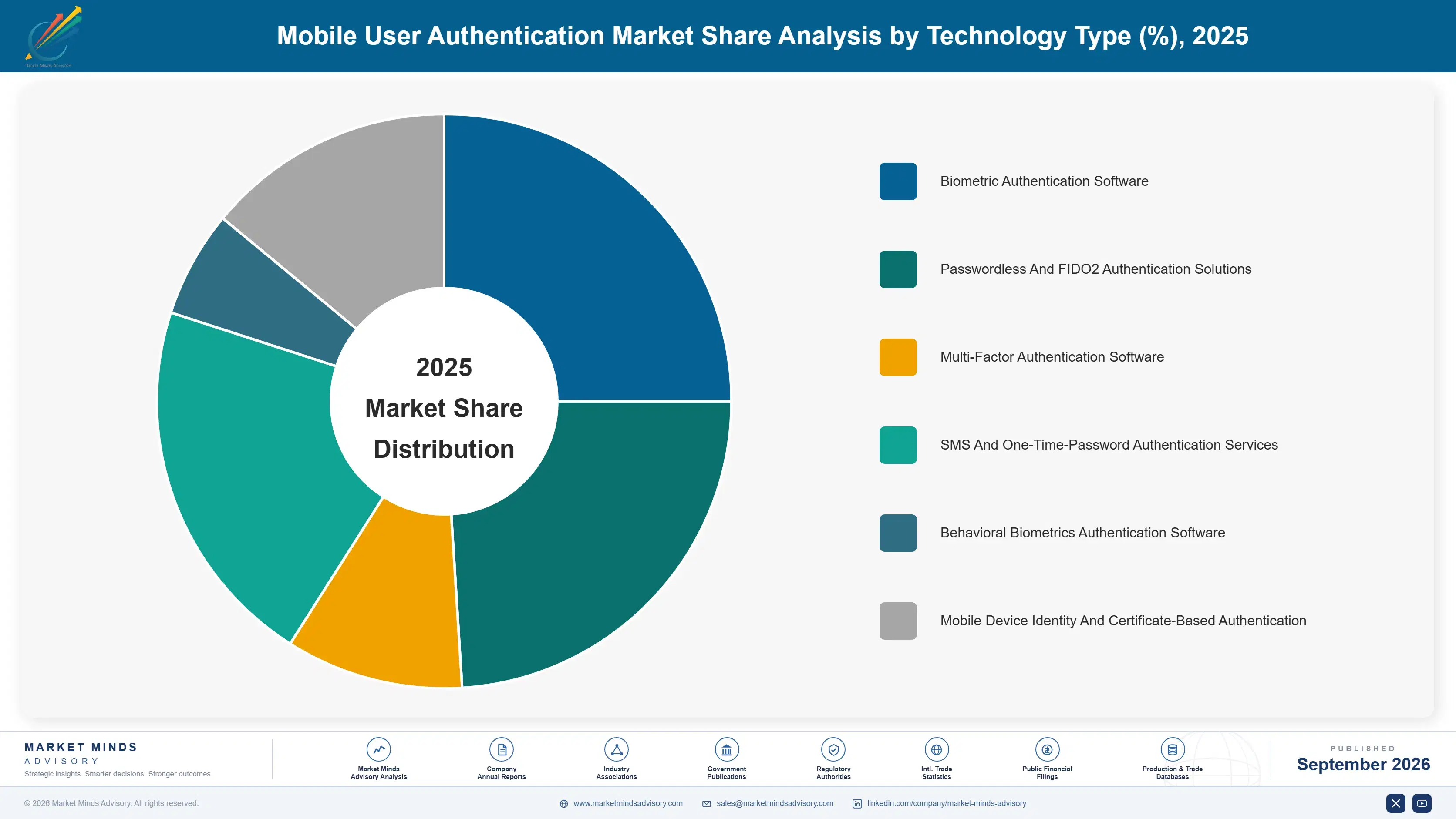 mobile-user-authentication-market-market-share-analysis-1790012245500