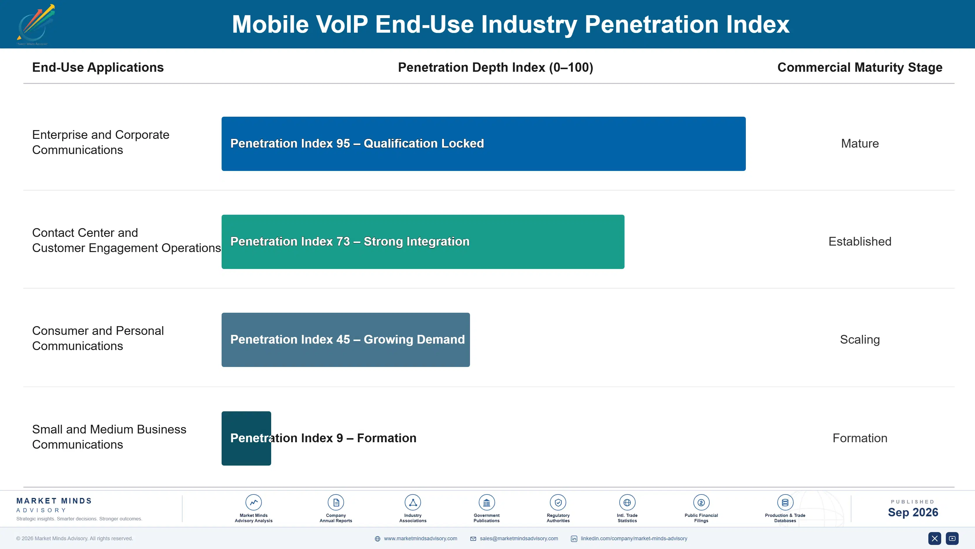 mobile-voip-market-end-use-penetration-index-1789992169348