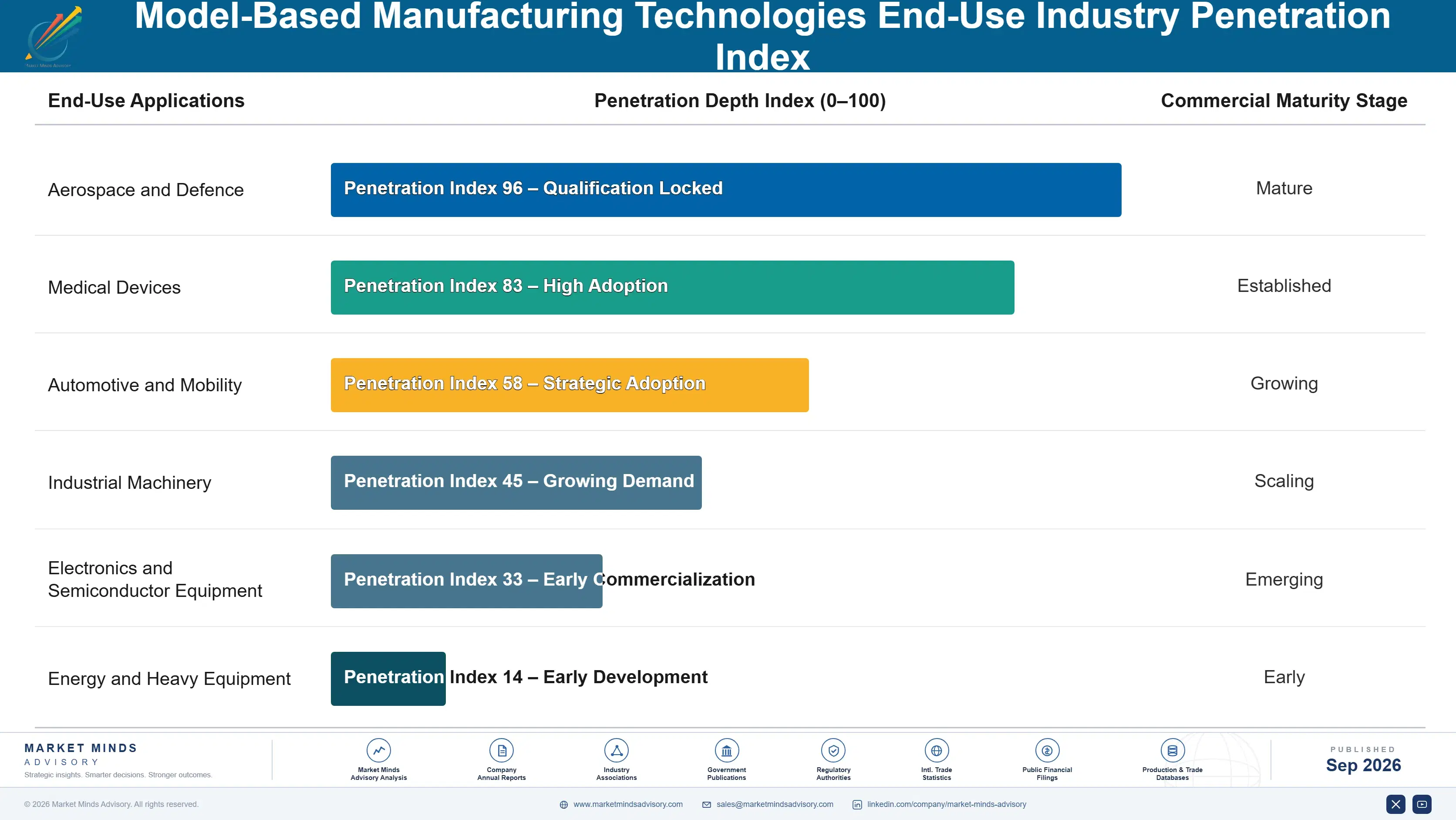 model-based-manufacturing-technologies-market-end-use-penetration-index-1788414391538
