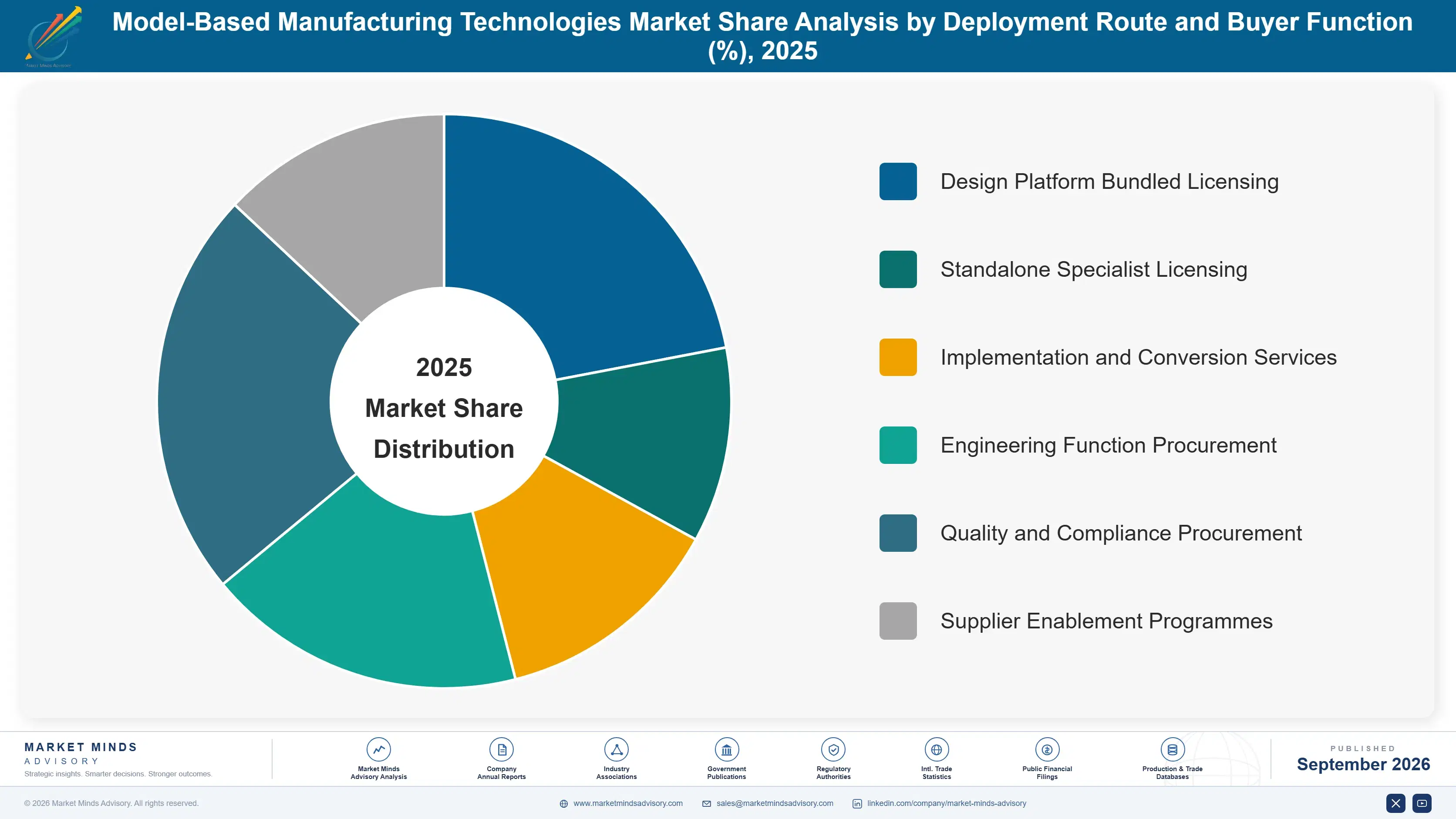 model-based-manufacturing-technologies-market-market-share-analysis-1788414389297