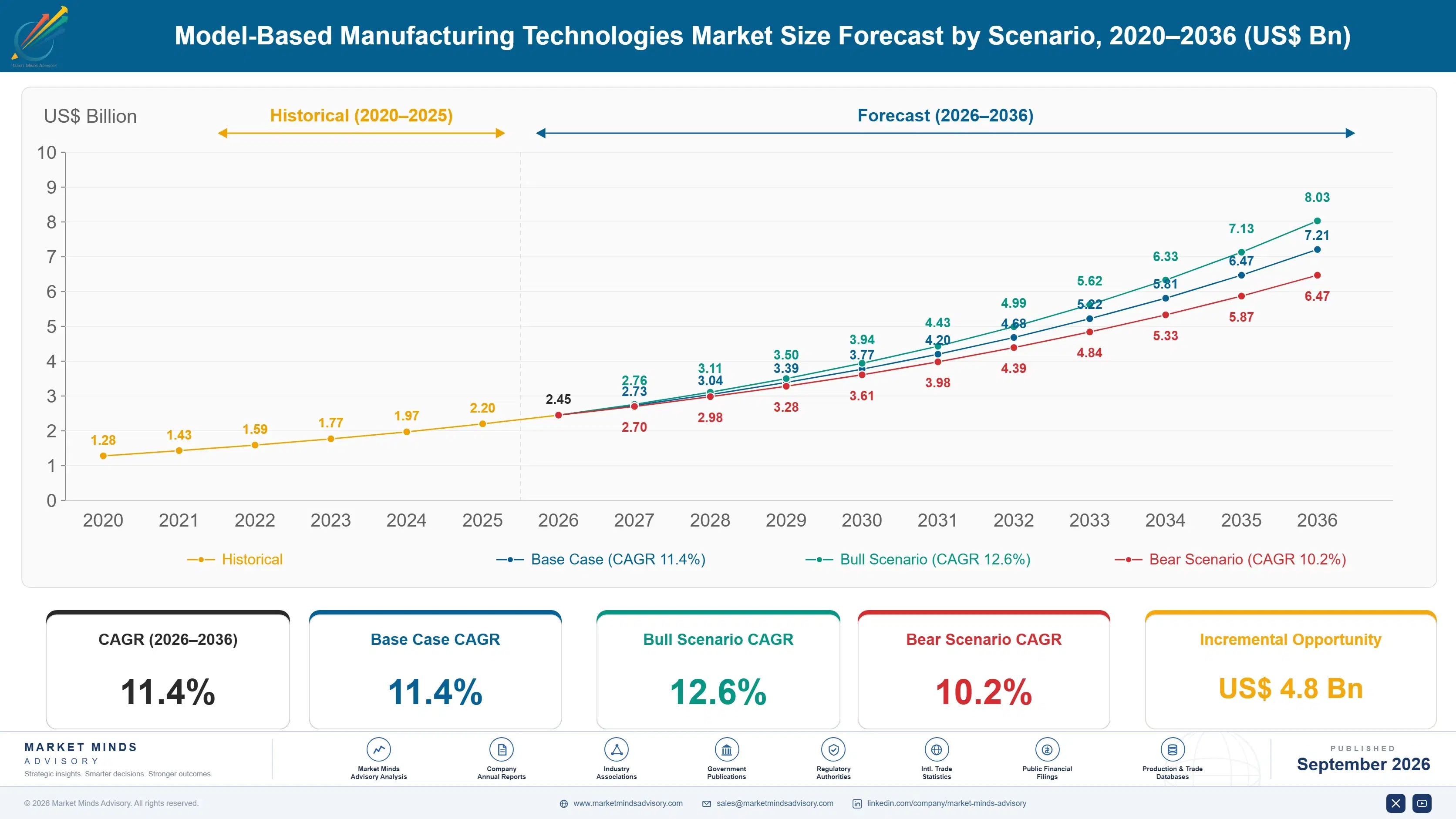 model-based-manufacturing-technologies-market-size-forecast-scenario-1788414388763
