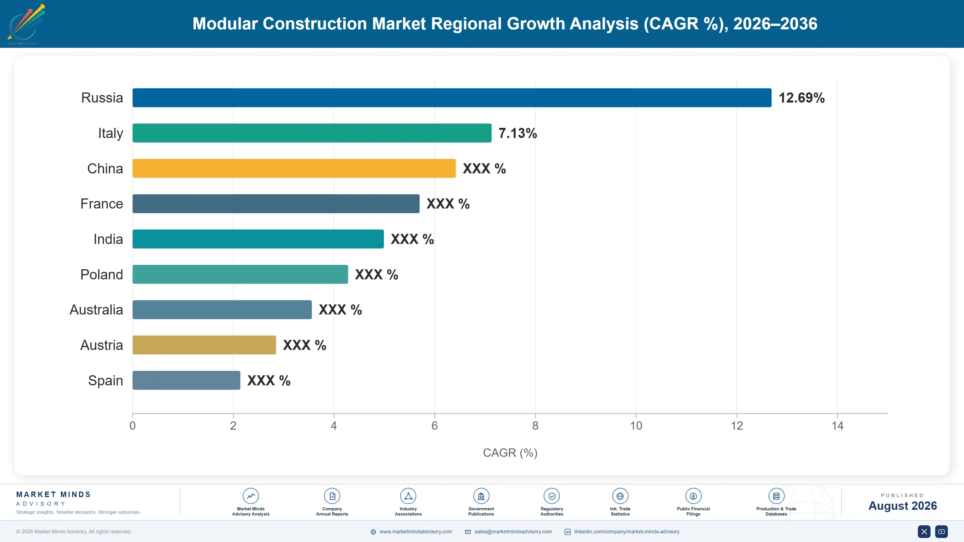 modular-construction-market-country-cagr-analysis-1787324379925