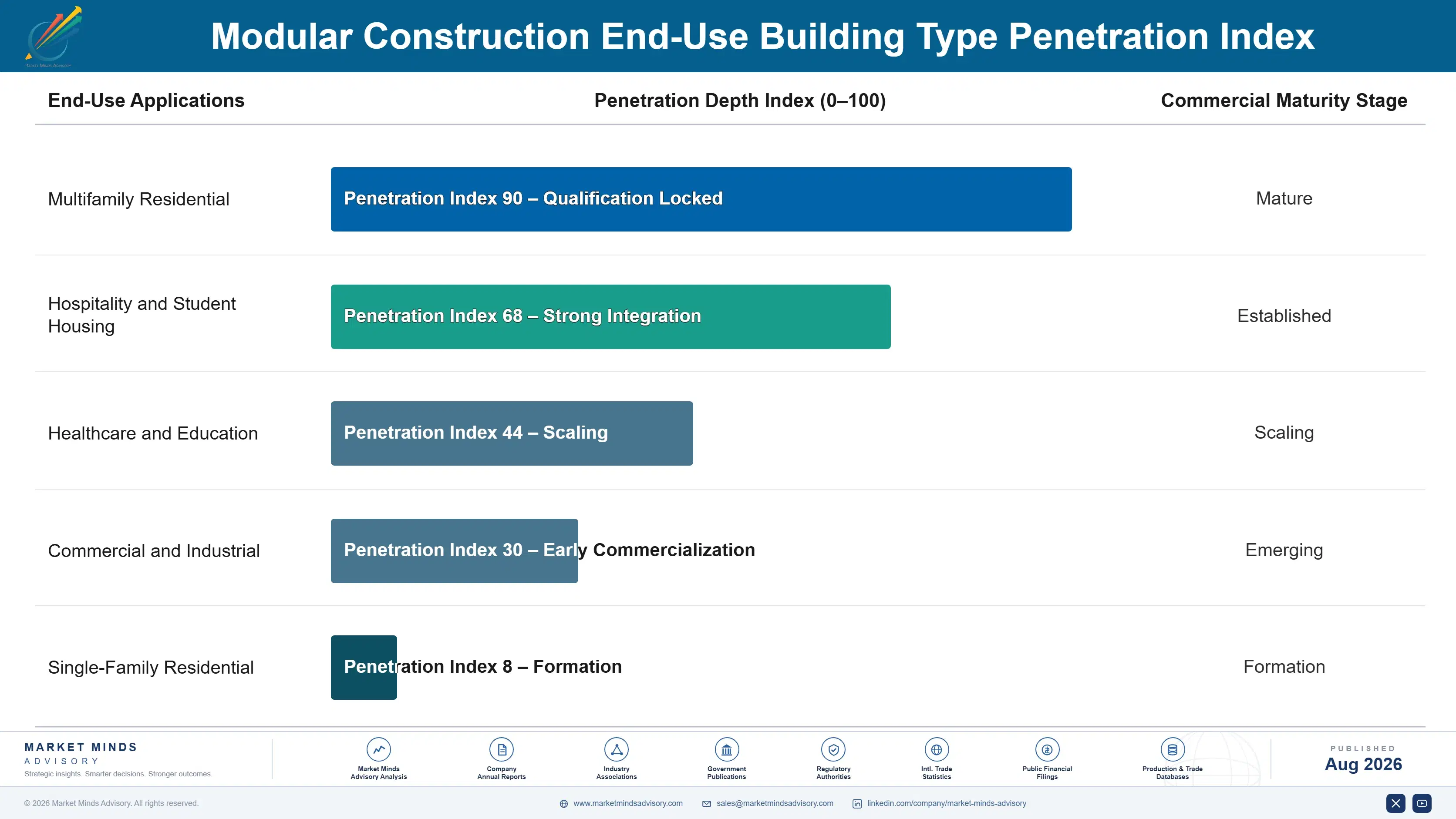 modular-construction-market-end-use-penetration-index-1787324381631