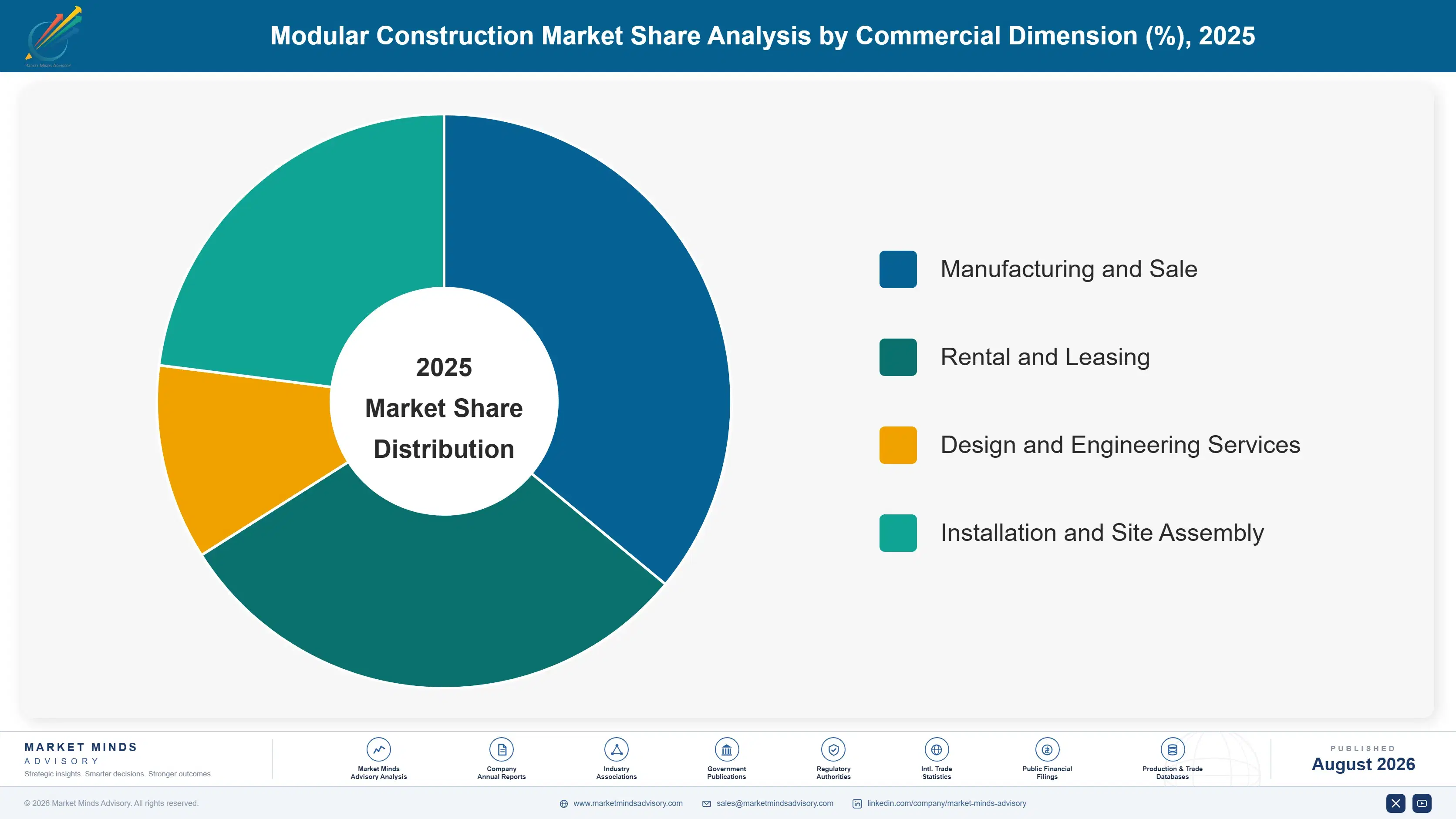 modular-construction-market-market-share-analysis-1787324379413