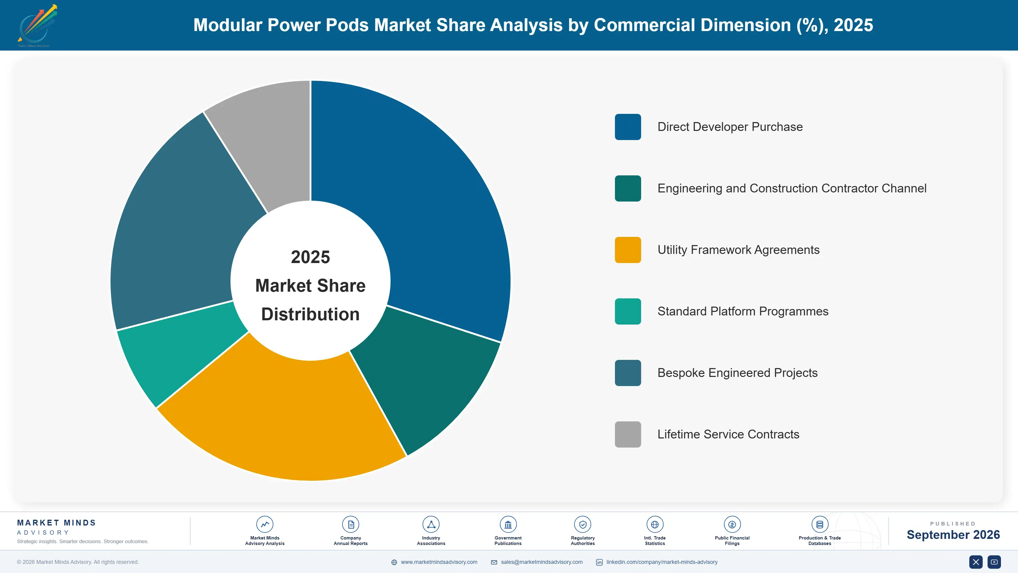 modular-power-pods-market-market-share-analysis-1788425249242