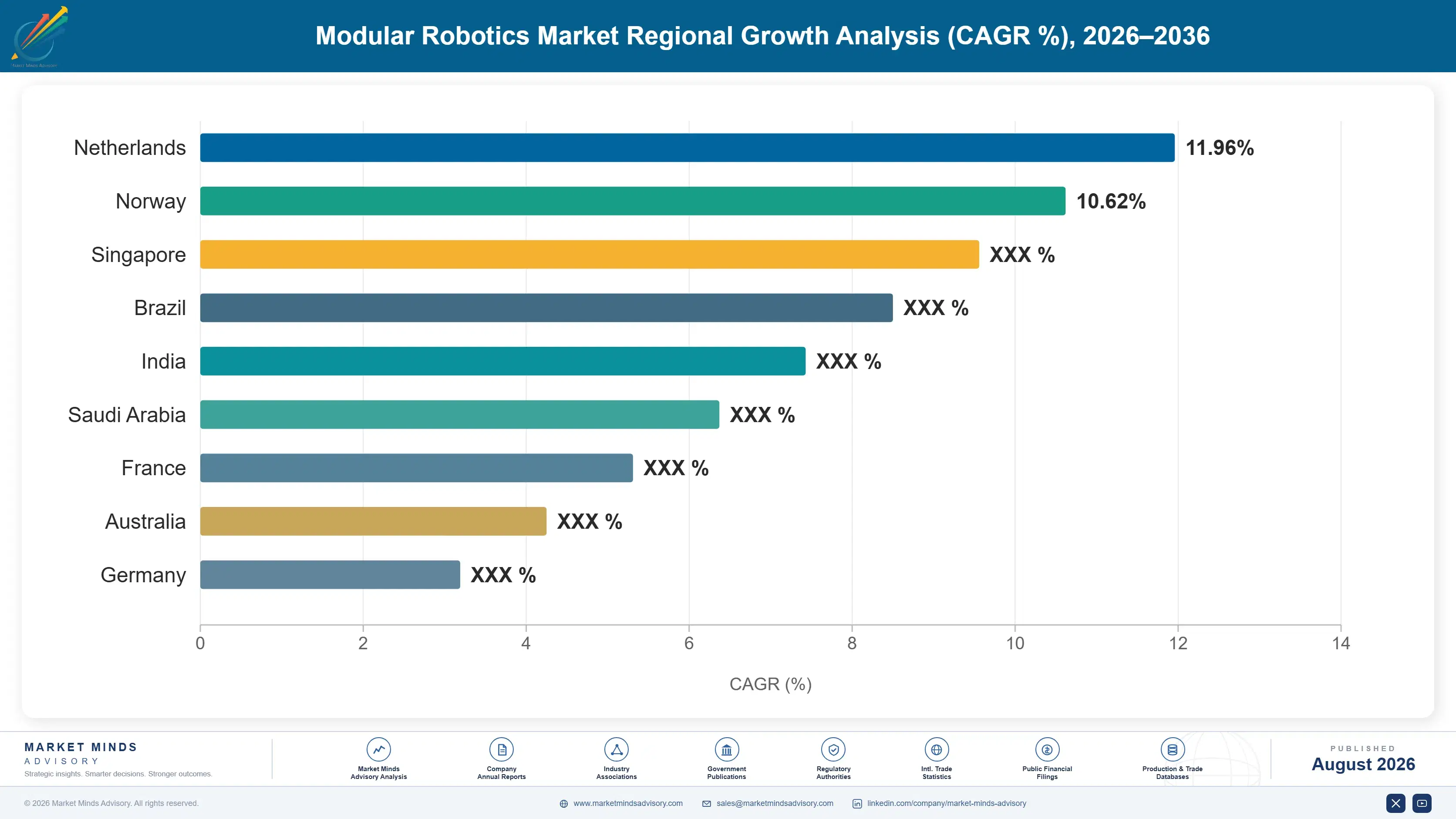 modular-robotics-market-country-cagr-analysis-1787300352863