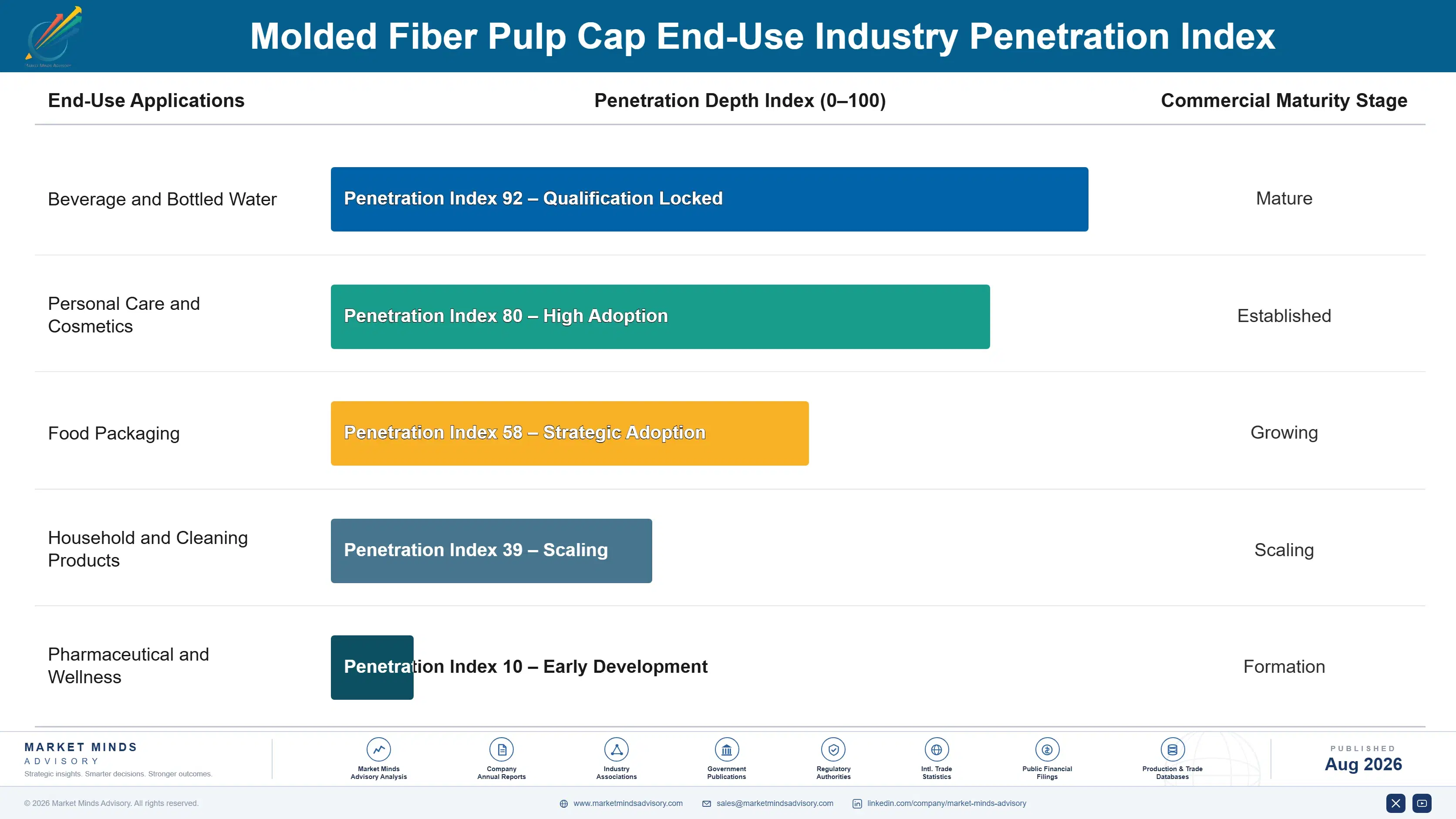 molded-fiber-pulp-cap-market-end-use-penetration-index-1787308683142