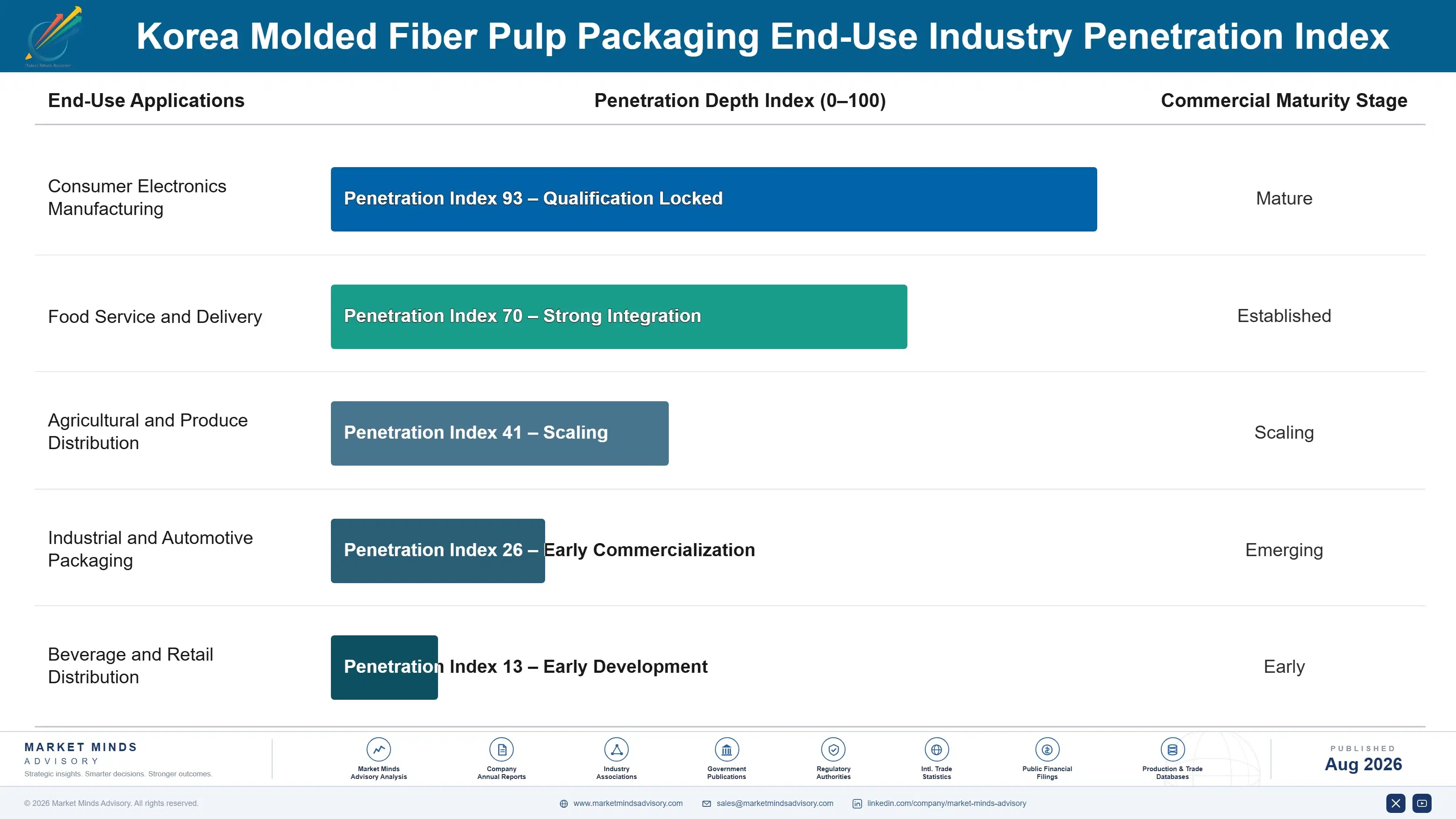 molded-fiber-pulp-packaging-industry-in-korea-end-use-penetration-index-1787299454331