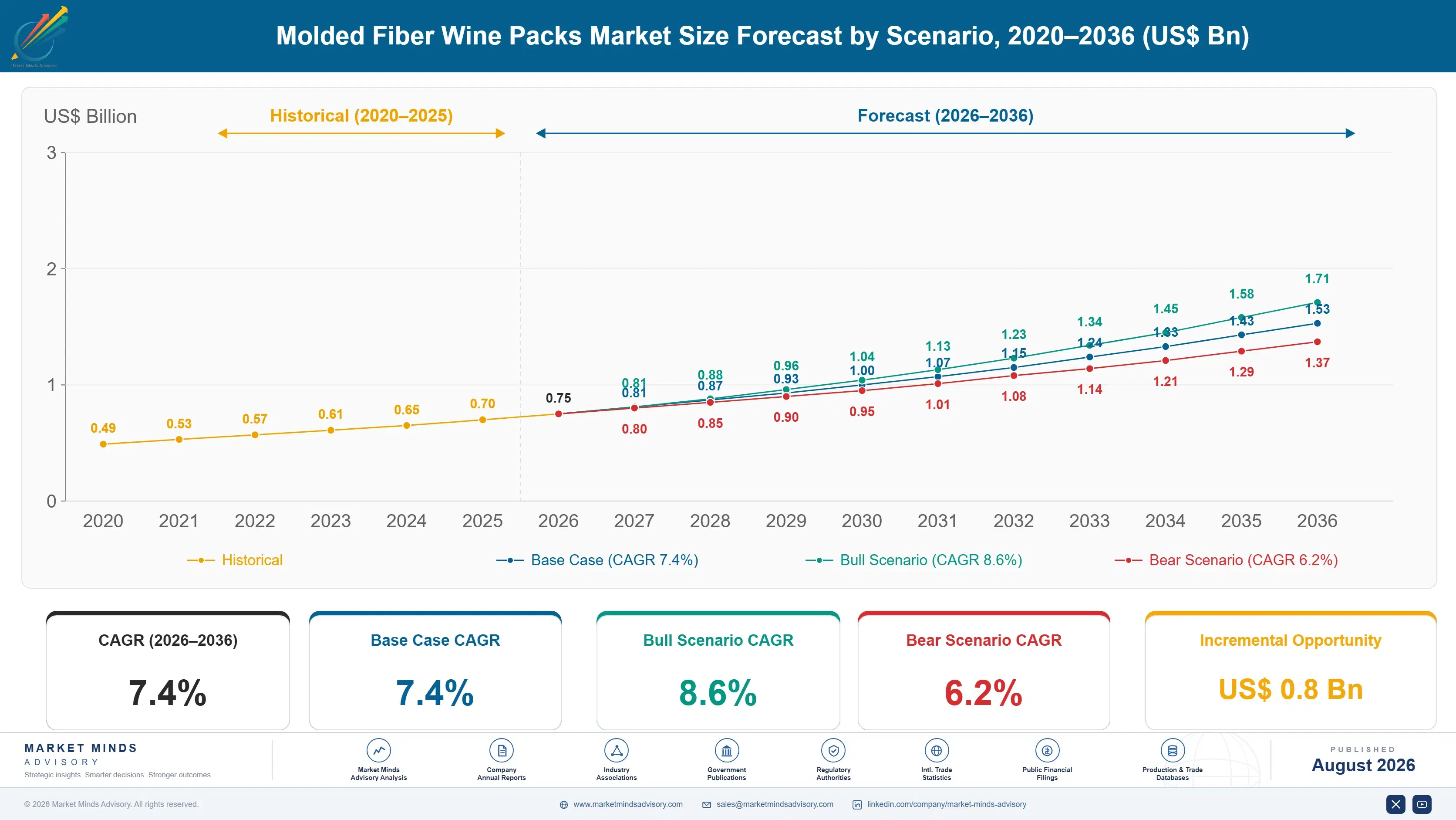 molded-fiber-wine-packs-market-size-forecast-scenario-1787308485945