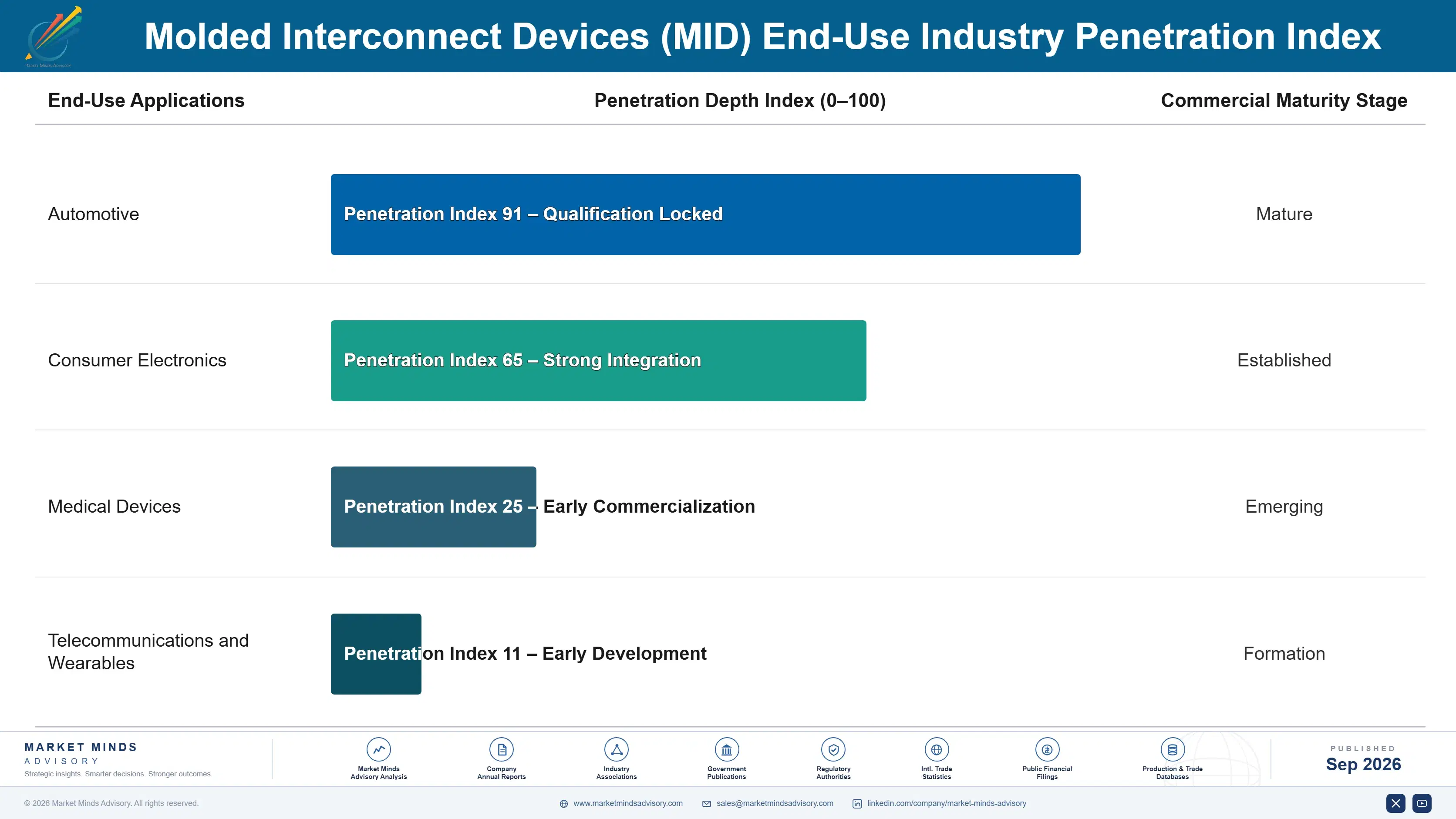 molded-interconnect-devices-mid-market-end-use-penetration-index-1790008720141