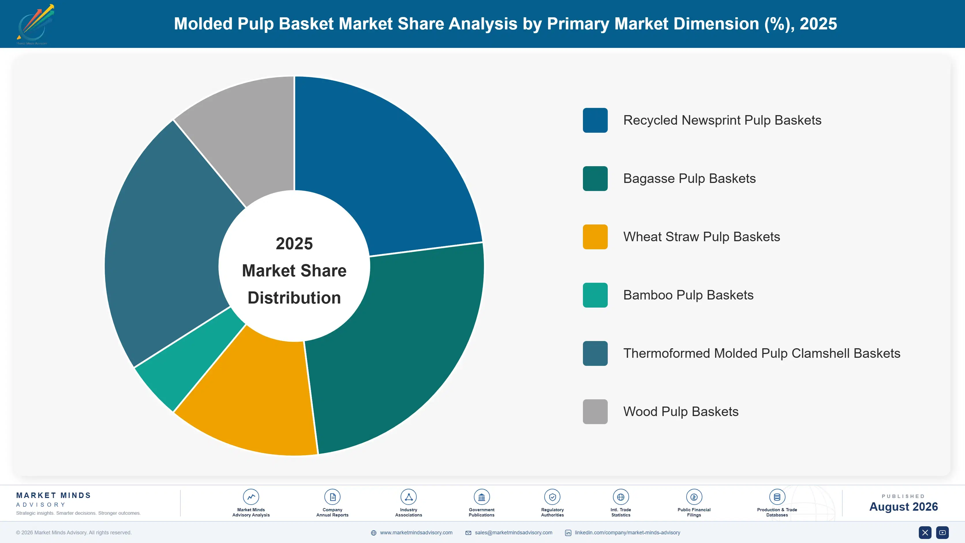 molded-pulp-basket-market-market-share-analysis-1787308892500