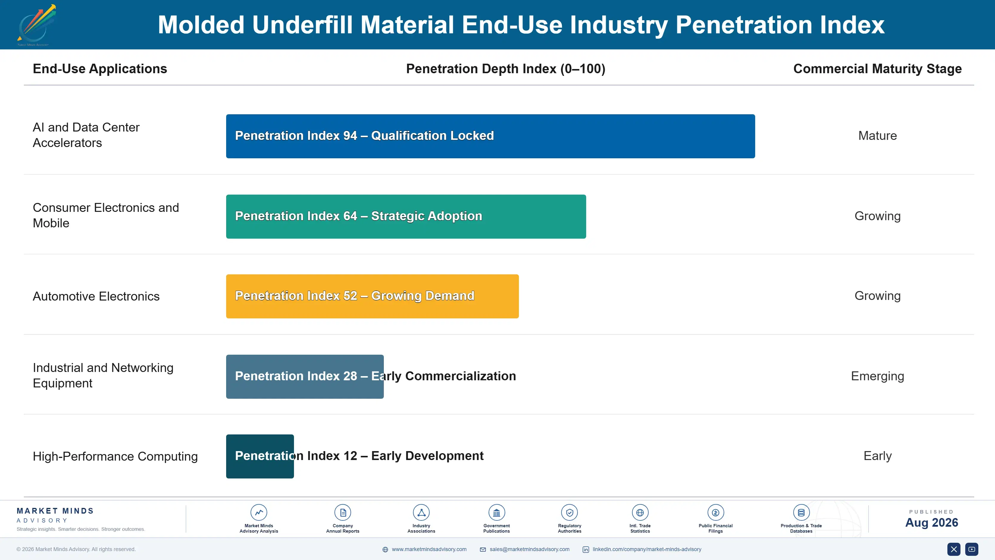 molded-underfill-material-market-end-use-penetration-index-1787308426017
