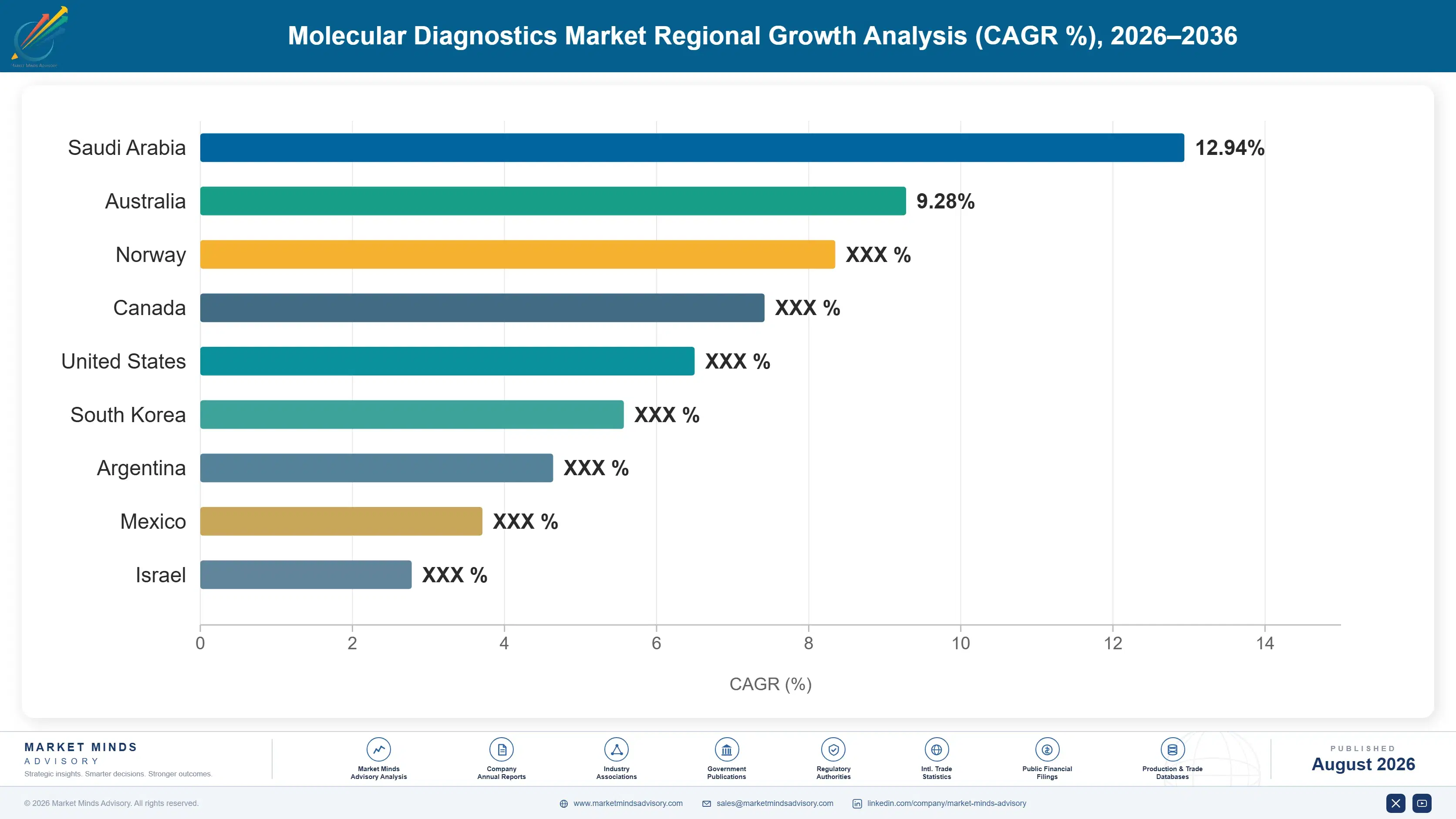 molecular-diagnostics-market-country-cagr-analysis-1787324969449