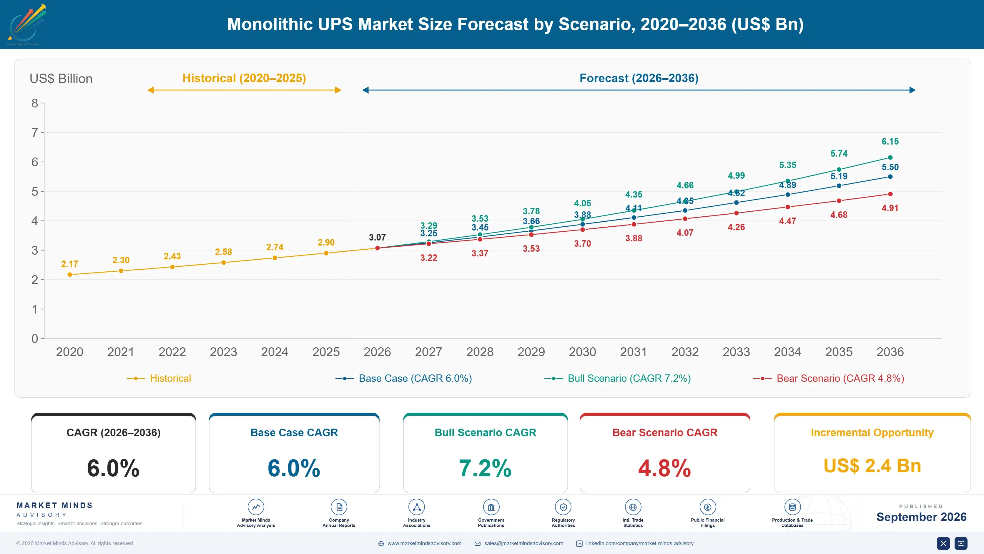 monolithic-ups-market-size-forecast-scenario-1788254903996